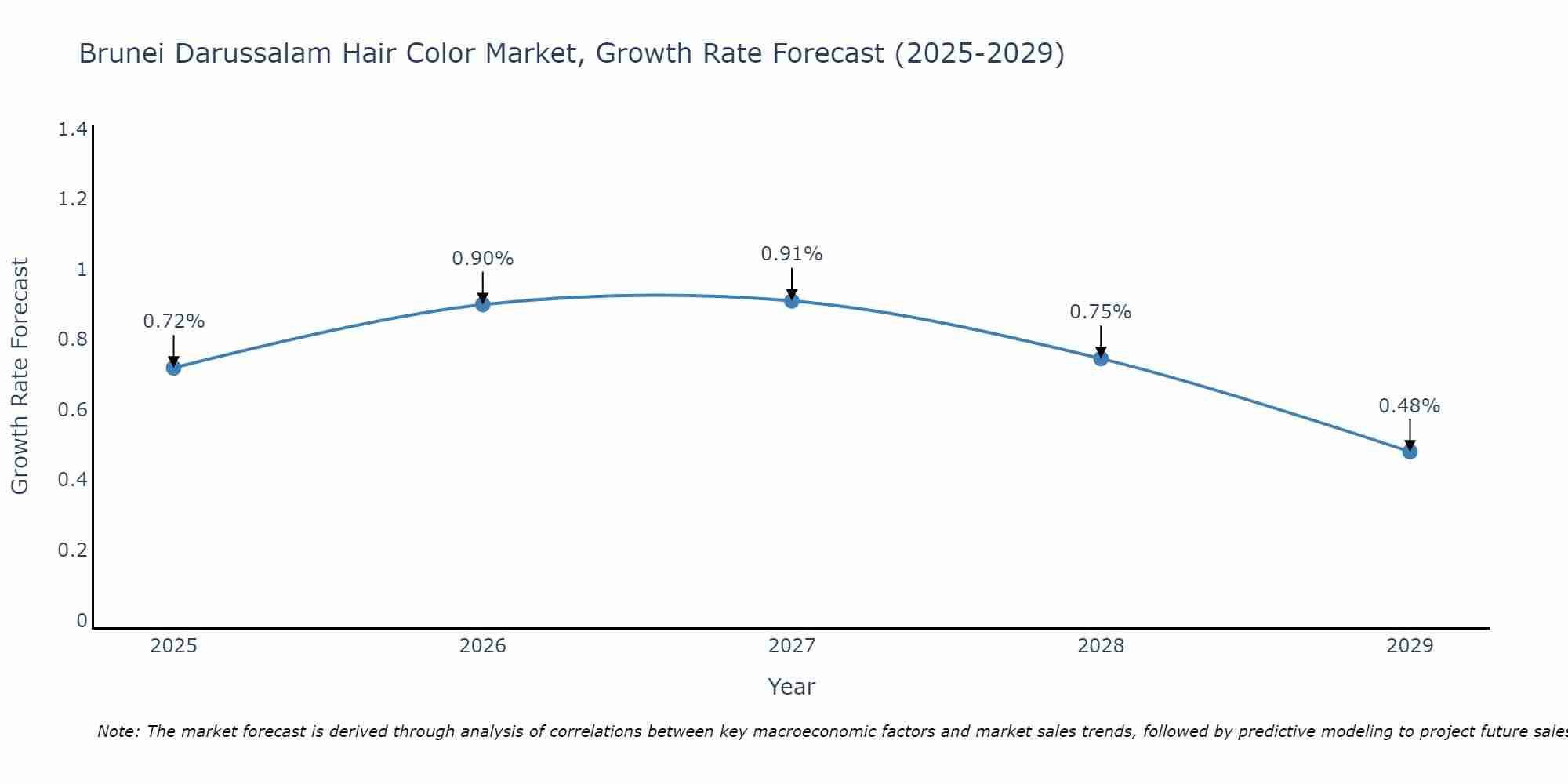 Brunei Darussalam Hair Color Market Growth Rate