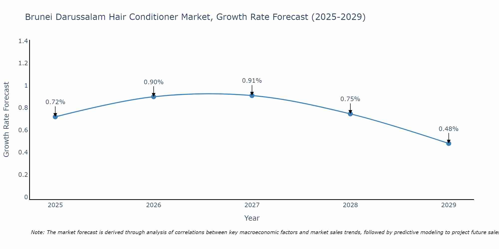 Brunei Darussalam Hair Conditioner Market Size Growth Rate