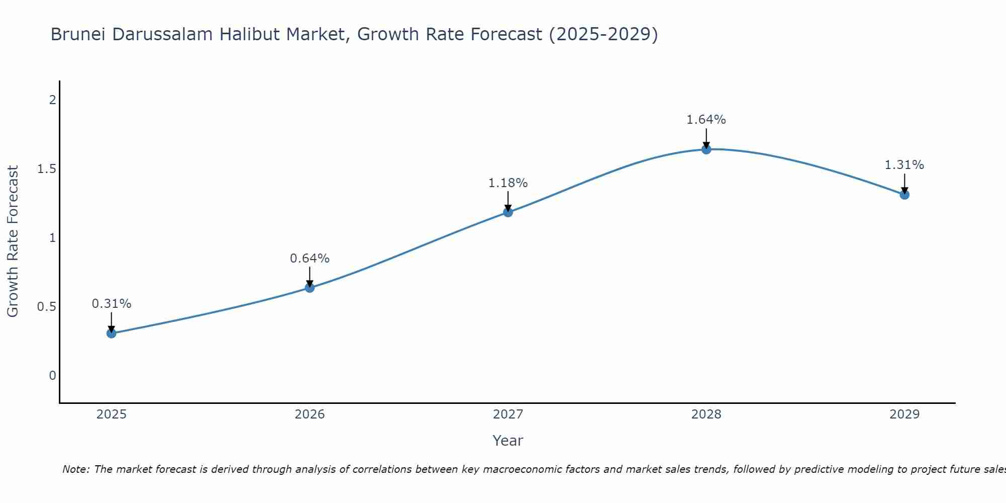 Brunei Darussalam Halibut Market Growth Rate