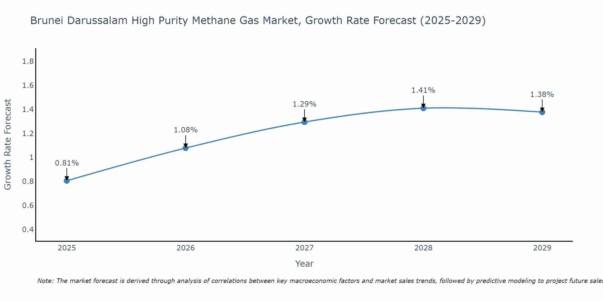 Brunei Darussalam High Purity Methane Gas Market Growth Rate