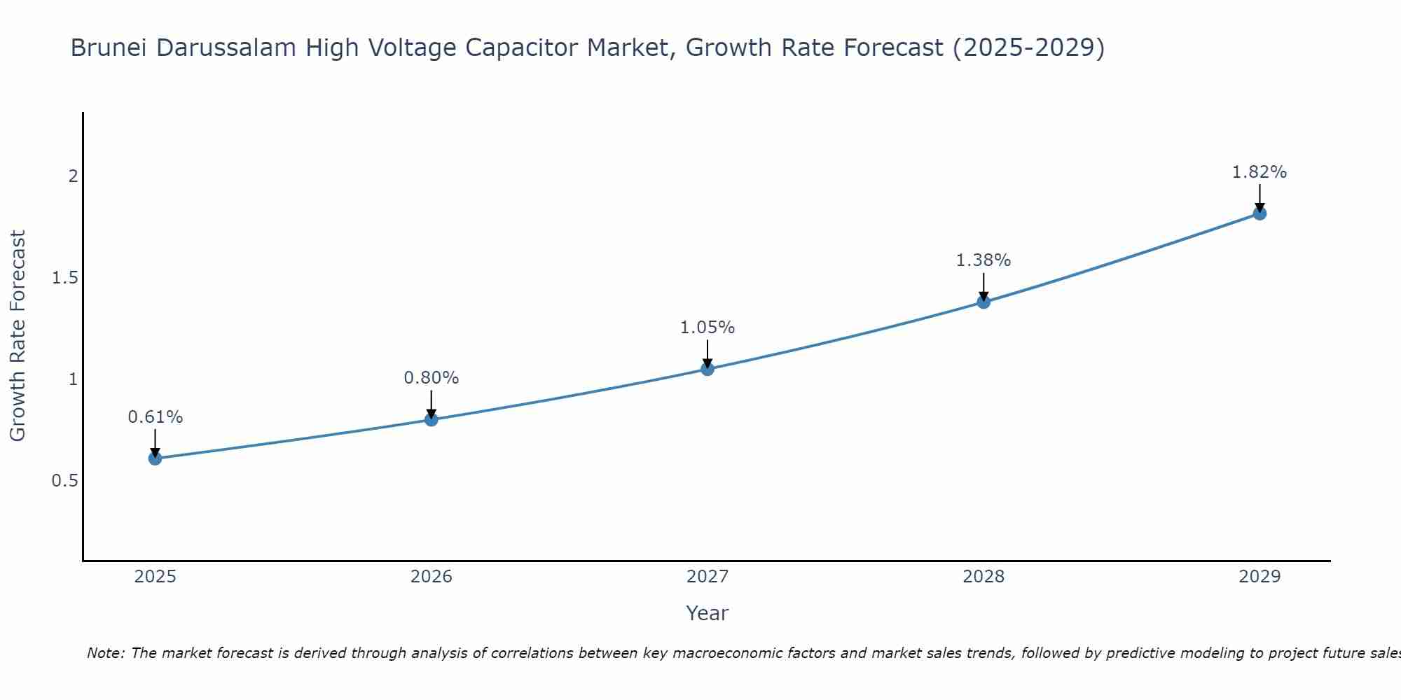 Brunei Darussalam High Voltage Capacitor Market Growth Rate