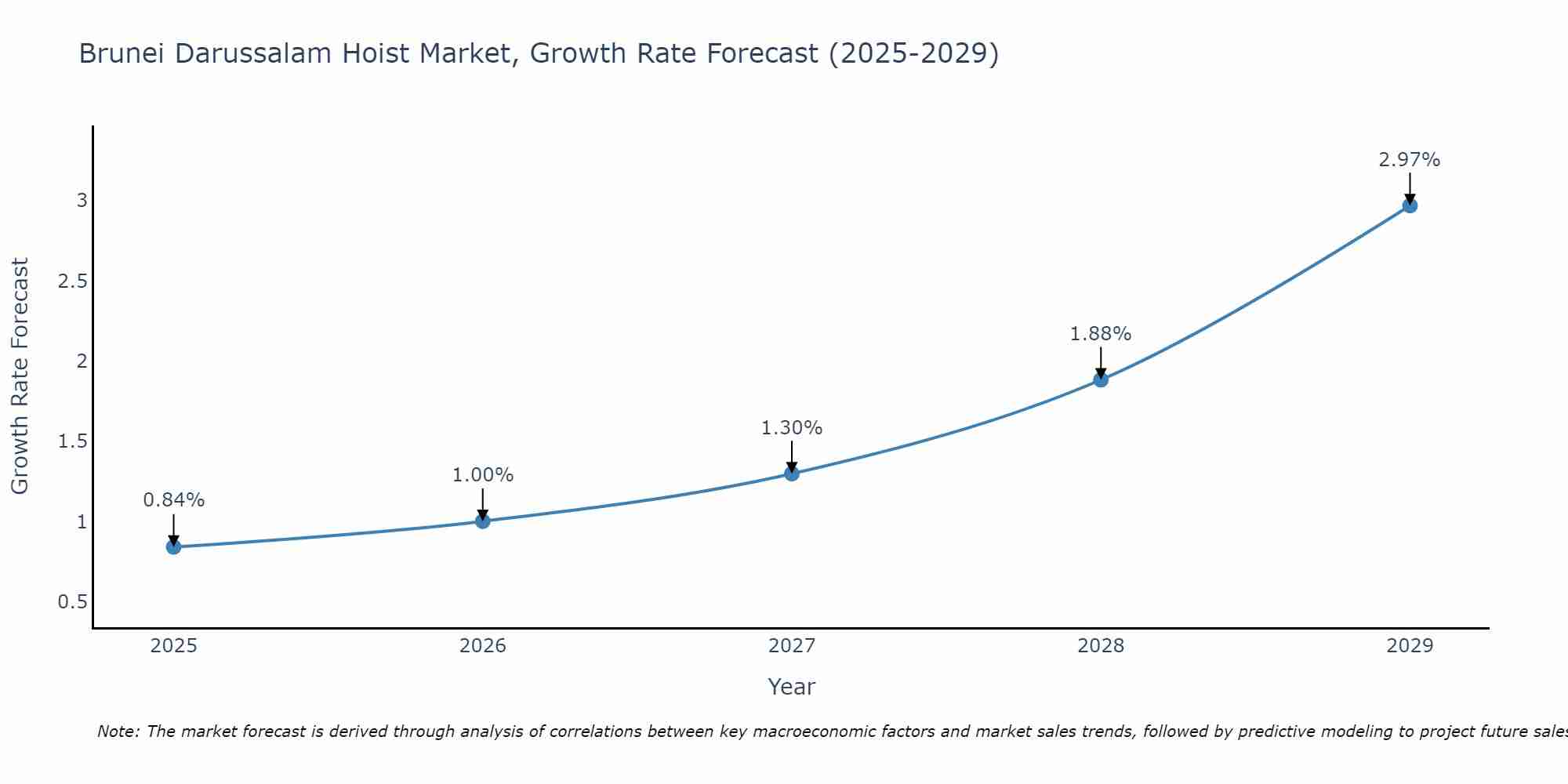 Brunei Darussalam Hoist Market Growth Rate