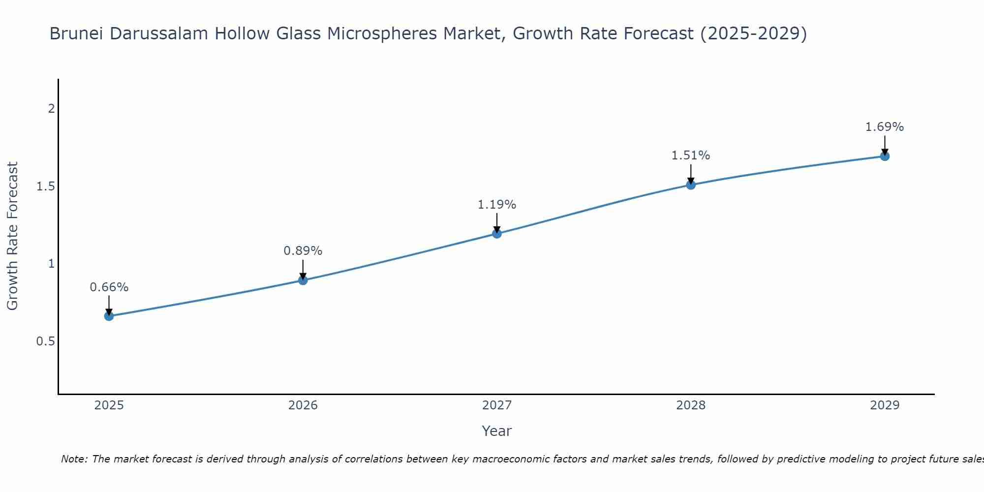 Brunei Darussalam Hollow Glass Microspheres Market Growth Rate