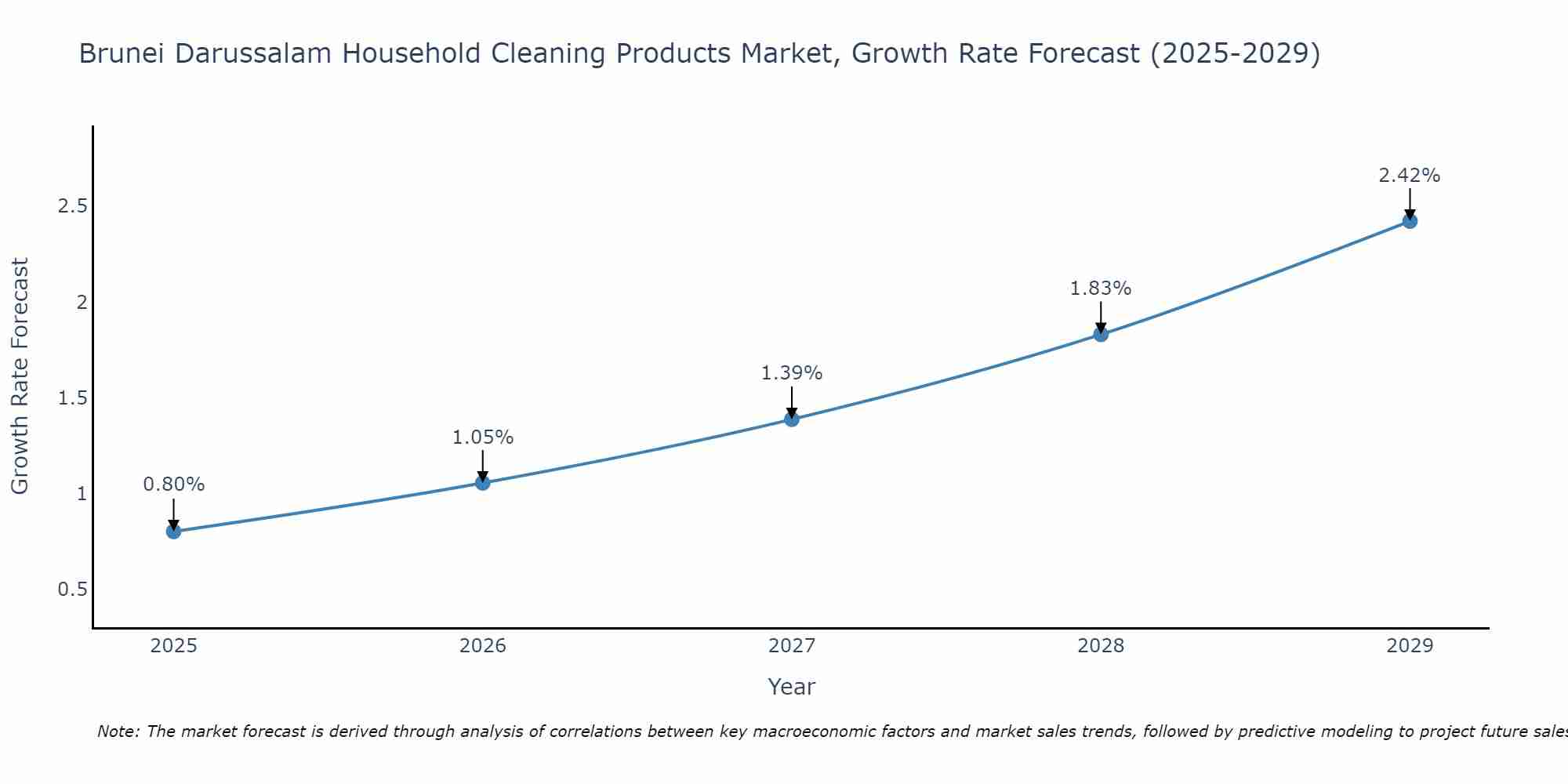 Brunei Darussalam Household Cleaning Products Market Growth Rate