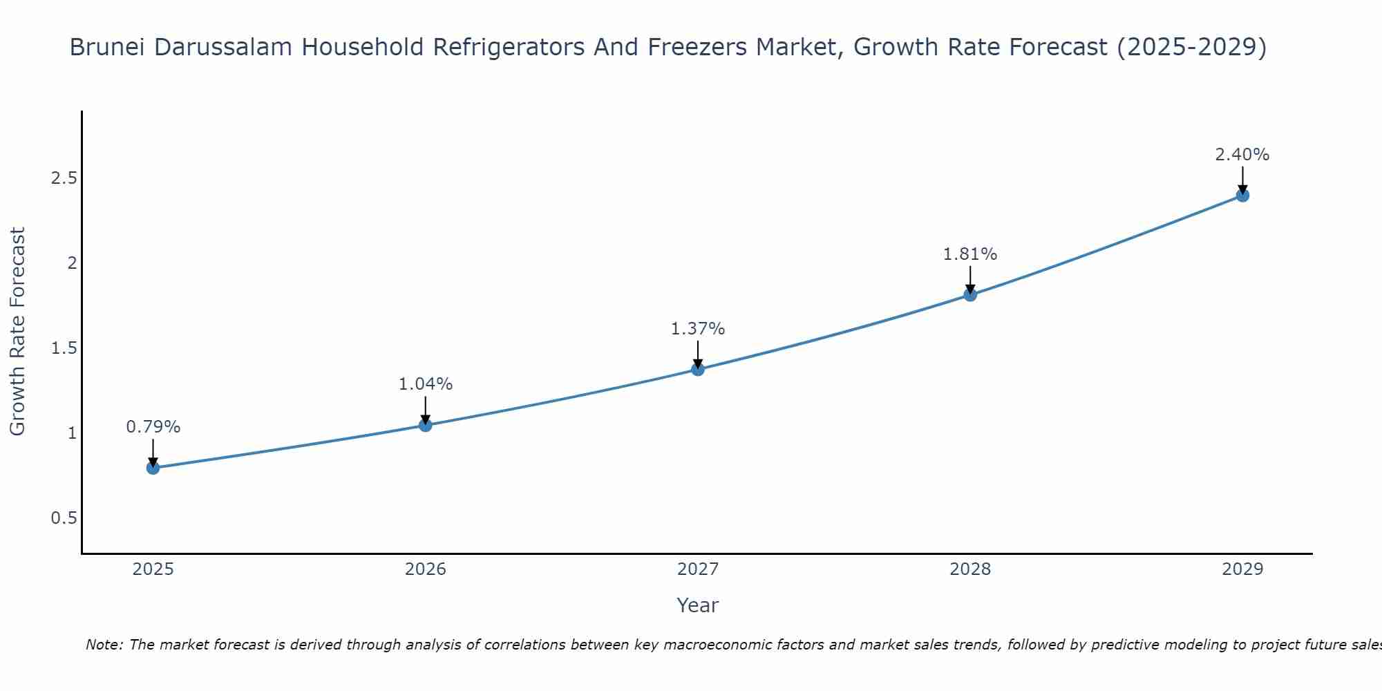 Brunei Darussalam Household Refrigerators And Freezers Market Size Growth Rate