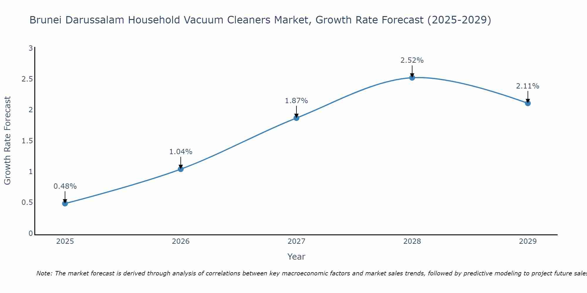 Brunei Darussalam Household Vacuum Cleaners Market Growth Rate