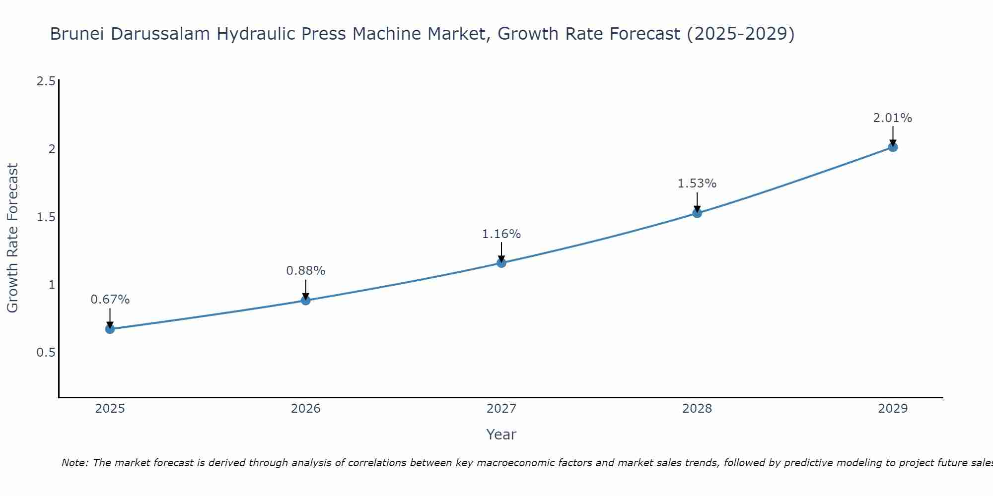 Brunei Darussalam Hydraulic Press Machine Market Growth Rate