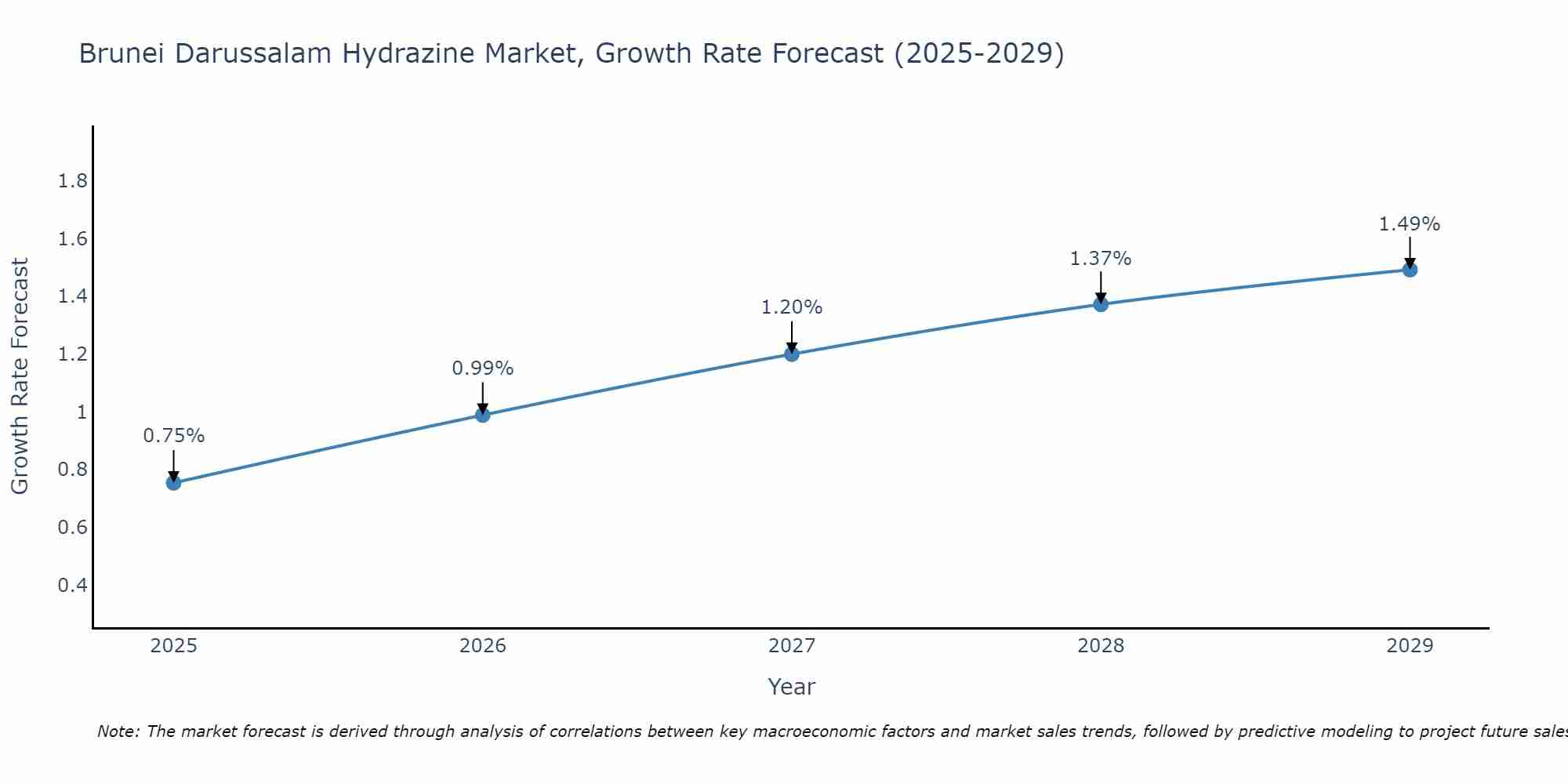 Brunei Darussalam Hydrazine Market Growth Rate