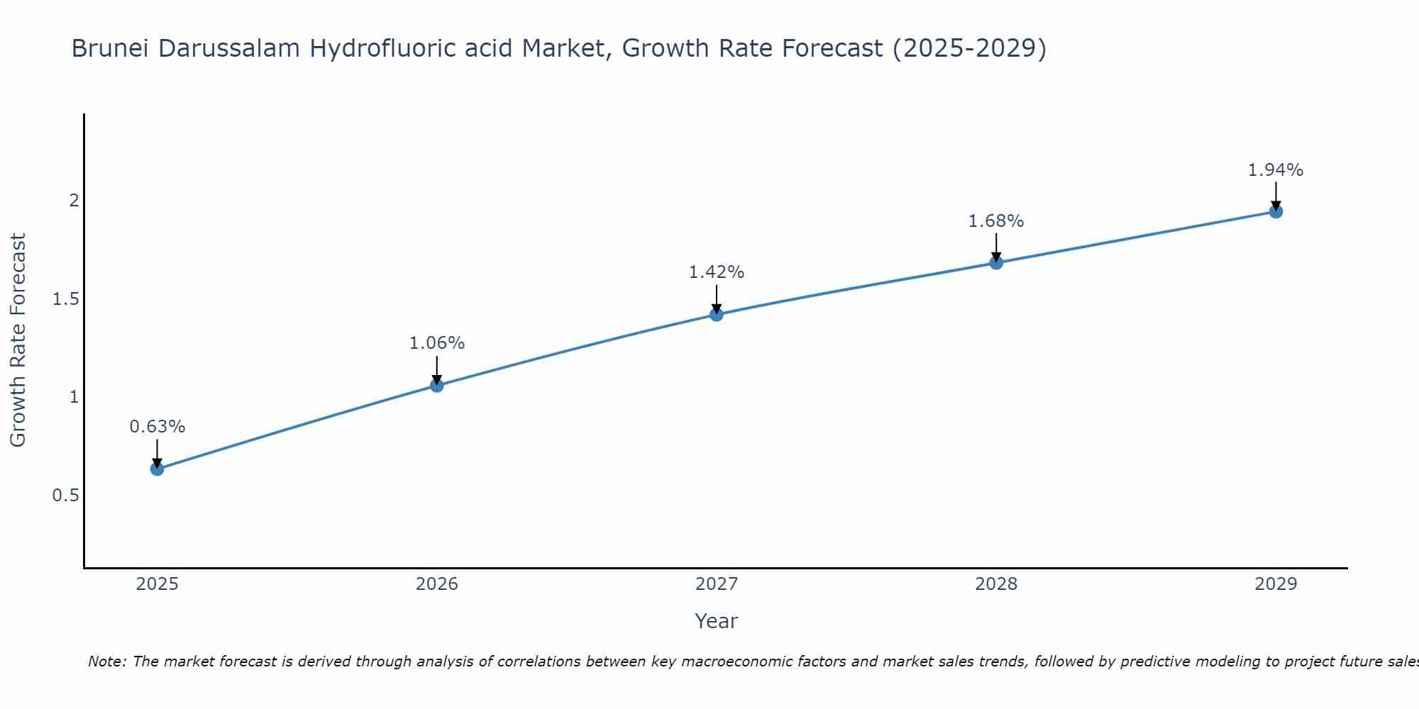 Brunei Darussalam Hydrofluoric acid Market Growth Rate