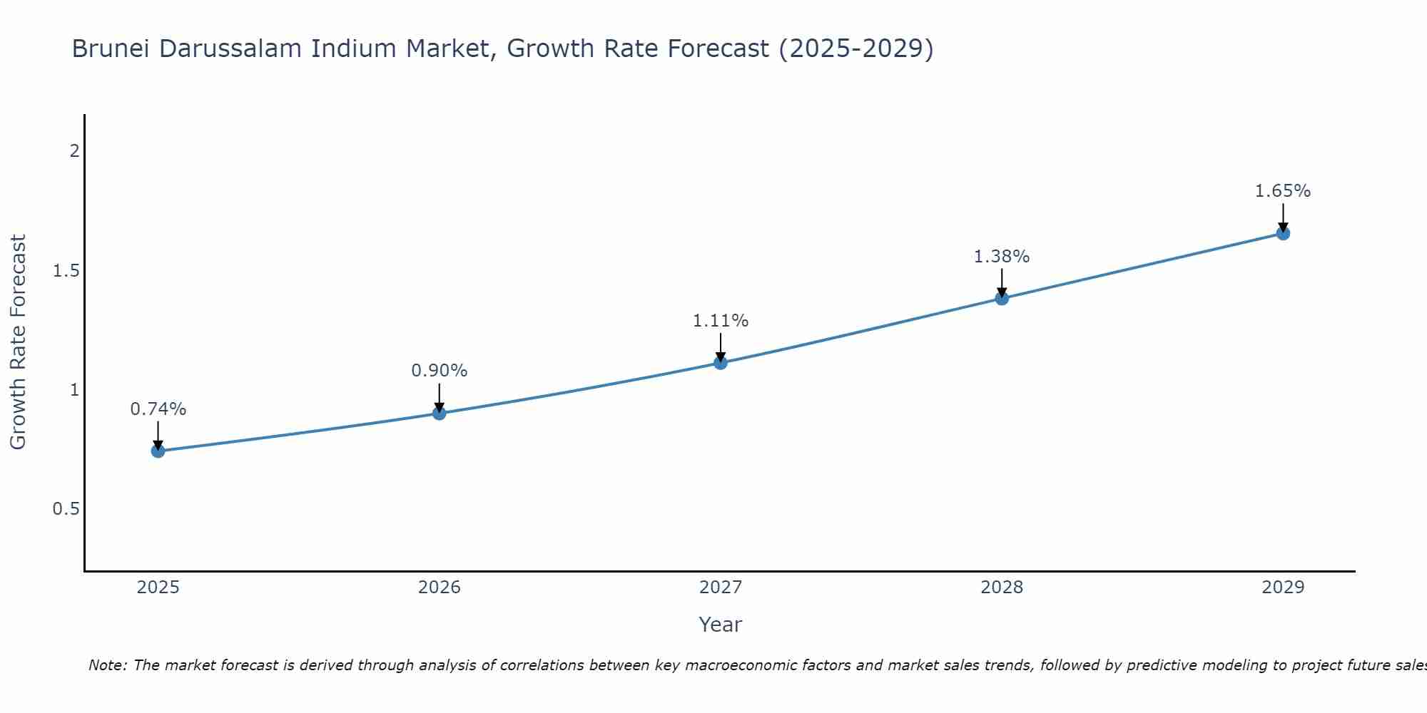 Brunei Darussalam Indium Market Growth Rate