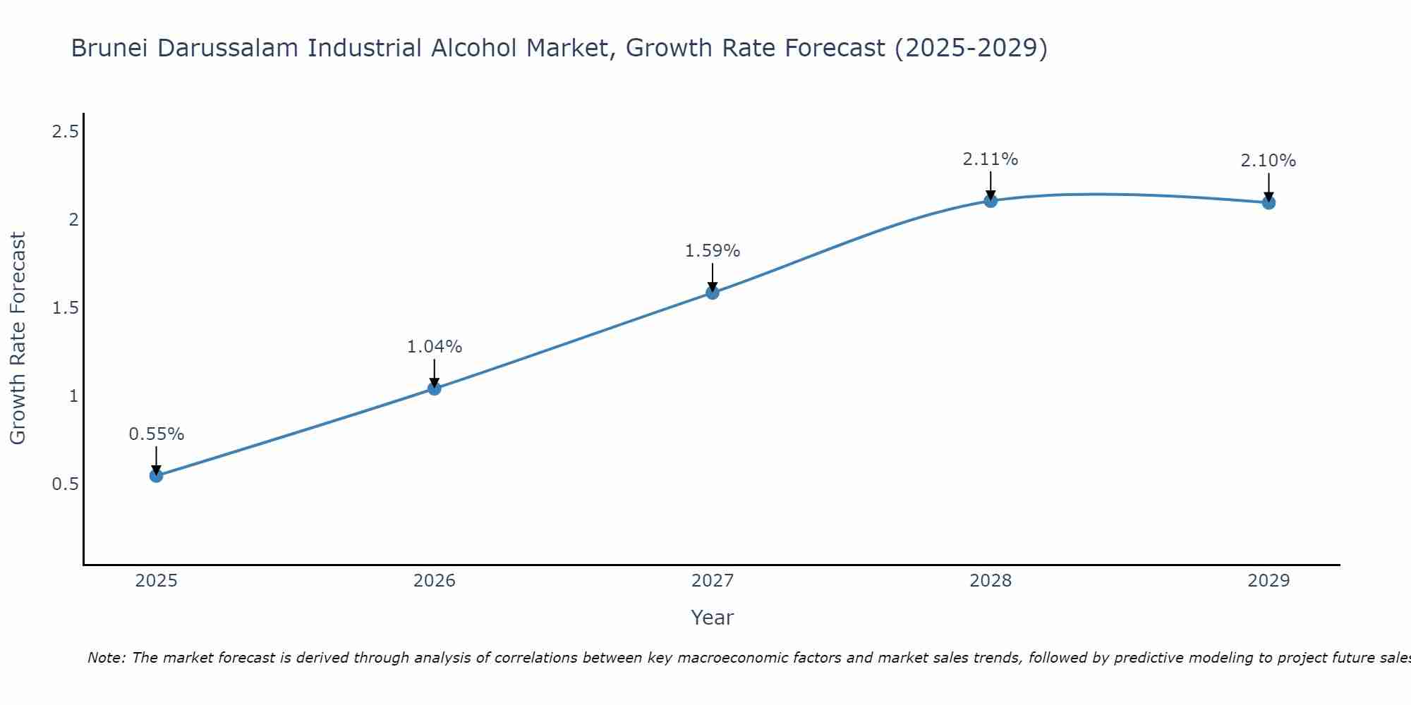 Brunei Darussalam Industrial Alcohol Market Growth Rate