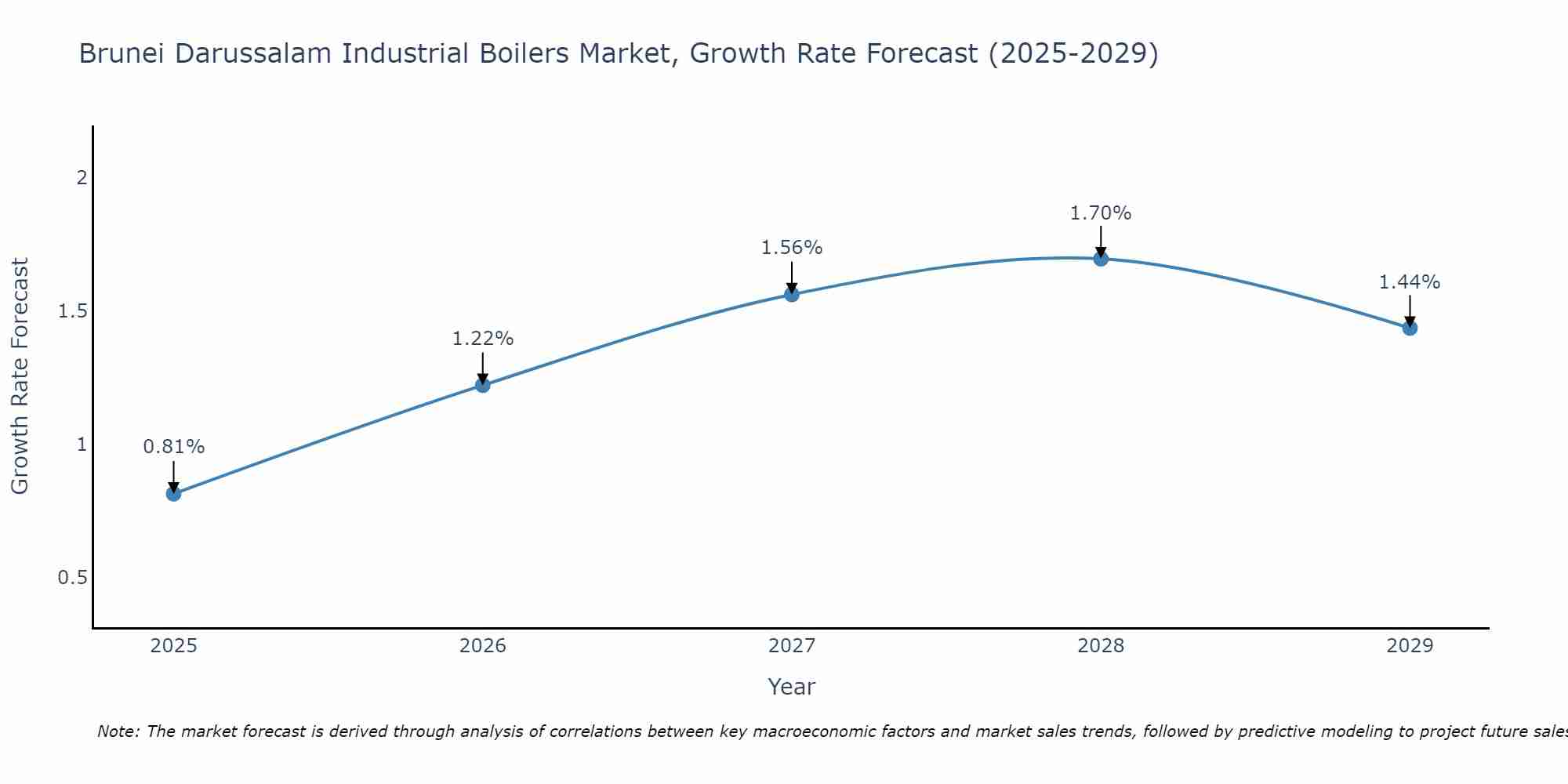 Brunei Darussalam Industrial Boilers Market Growth Rate