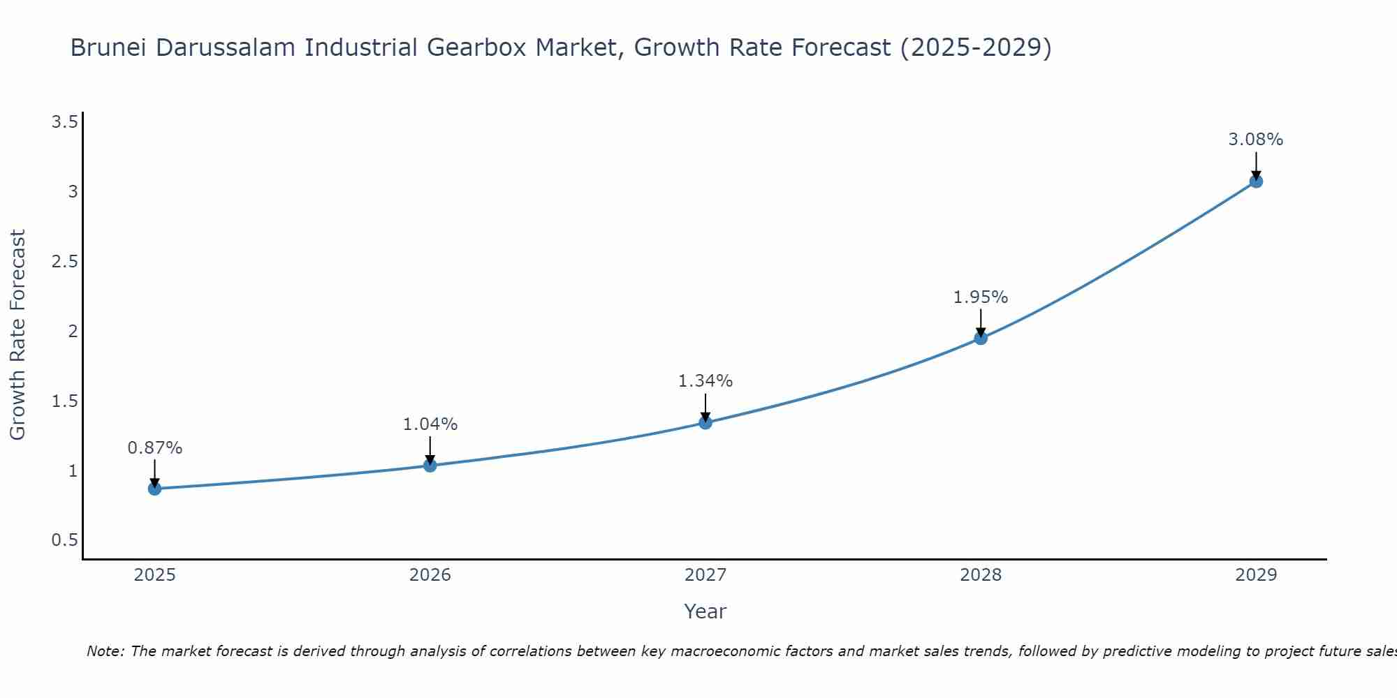 Brunei Darussalam Industrial Gearbox Market Growth Rate