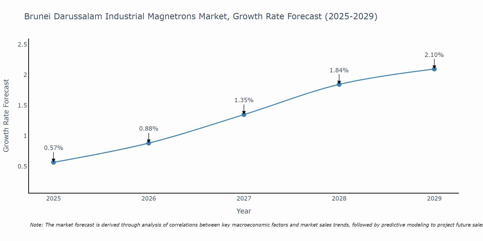 Brunei Darussalam Industrial Magnetrons Market Growth Rate