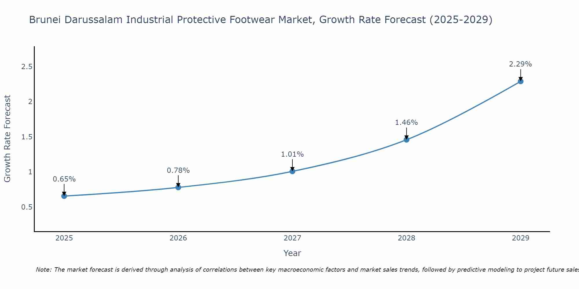 Brunei Darussalam Industrial Protective Footwear Market Growth Rate