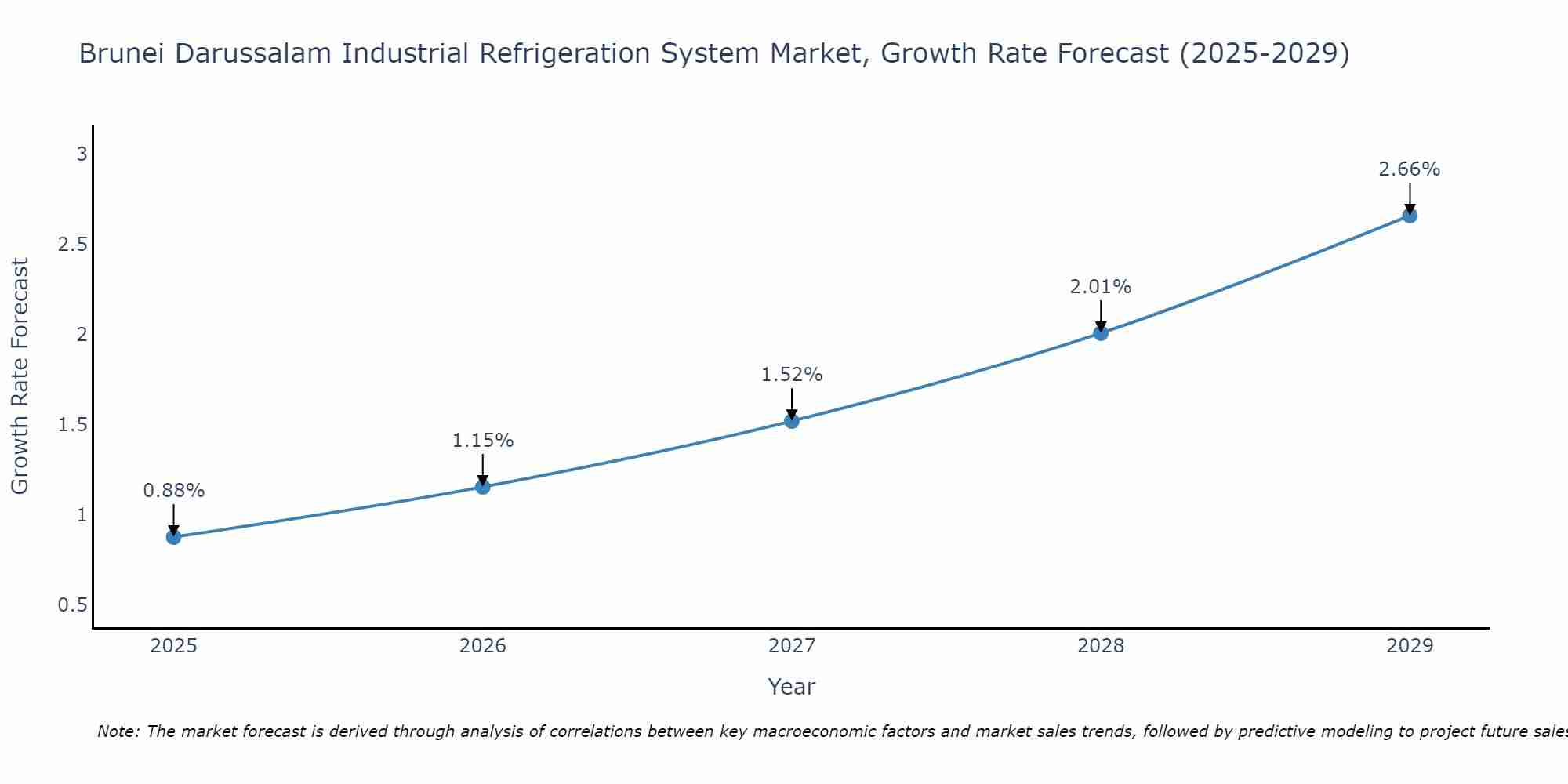 Brunei Darussalam Industrial Refrigeration System Market Growth Rate