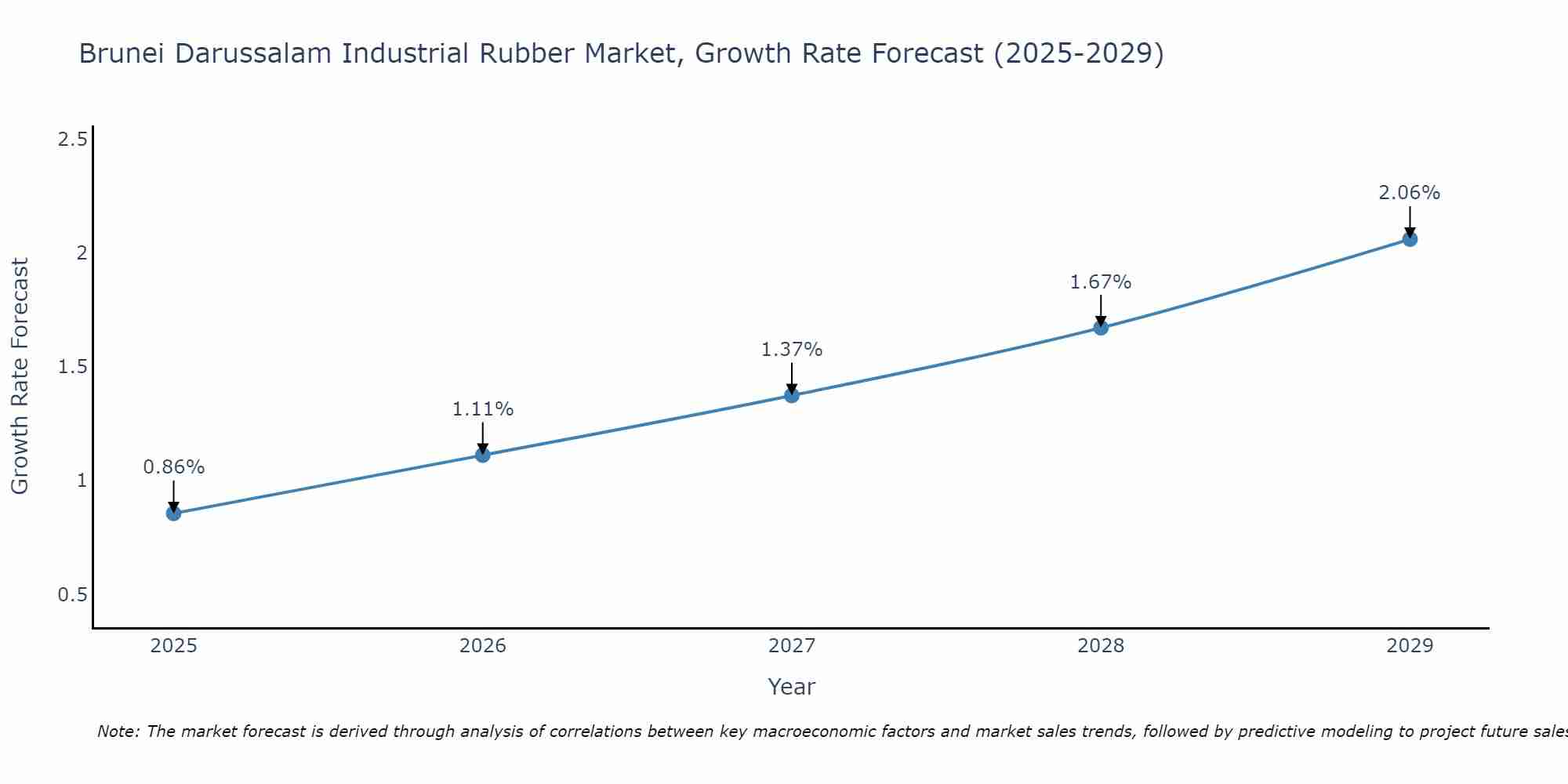 Brunei Darussalam Industrial Rubber Market Growth Rate