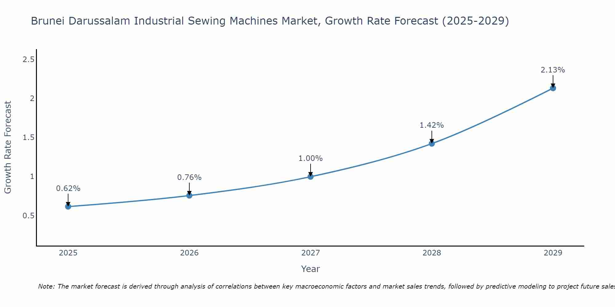 Brunei Darussalam Industrial Sewing Machines Market Size Growth Rate