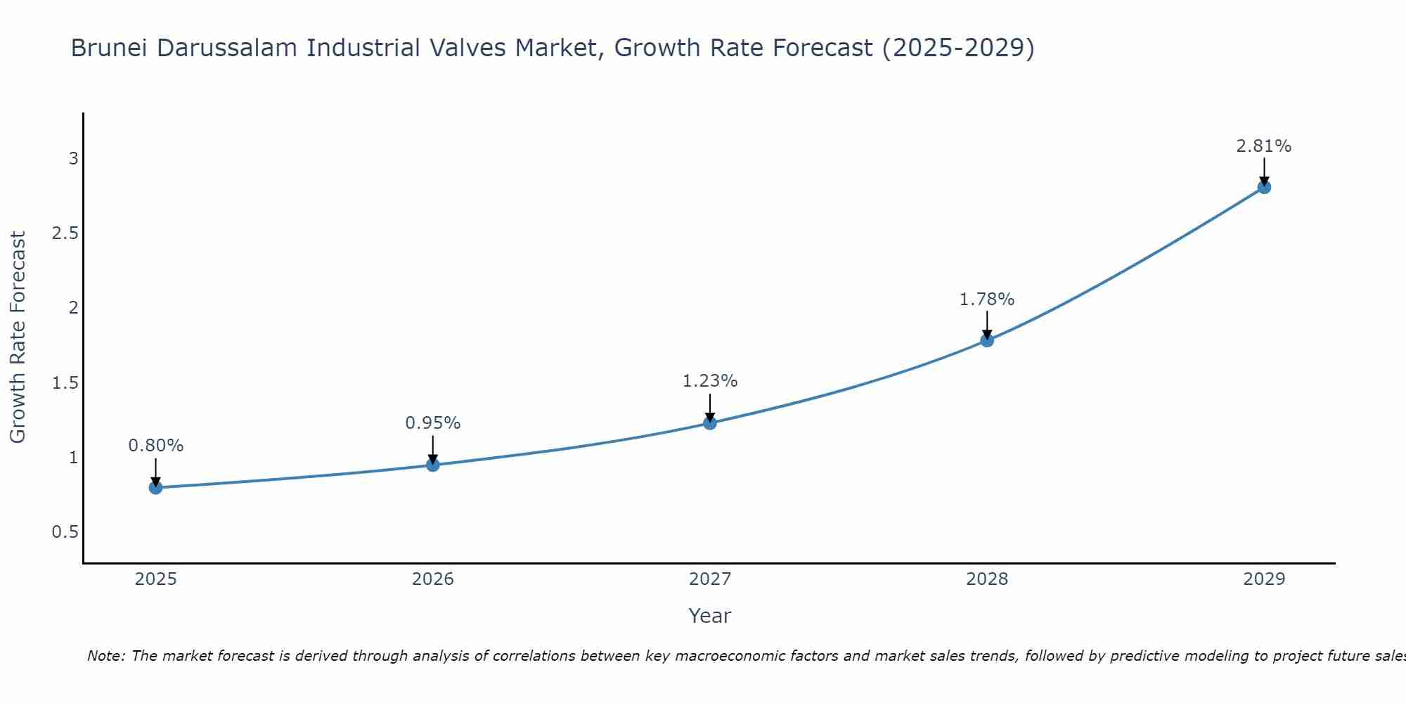 Brunei Darussalam Industrial Valves Market Size Growth Rate