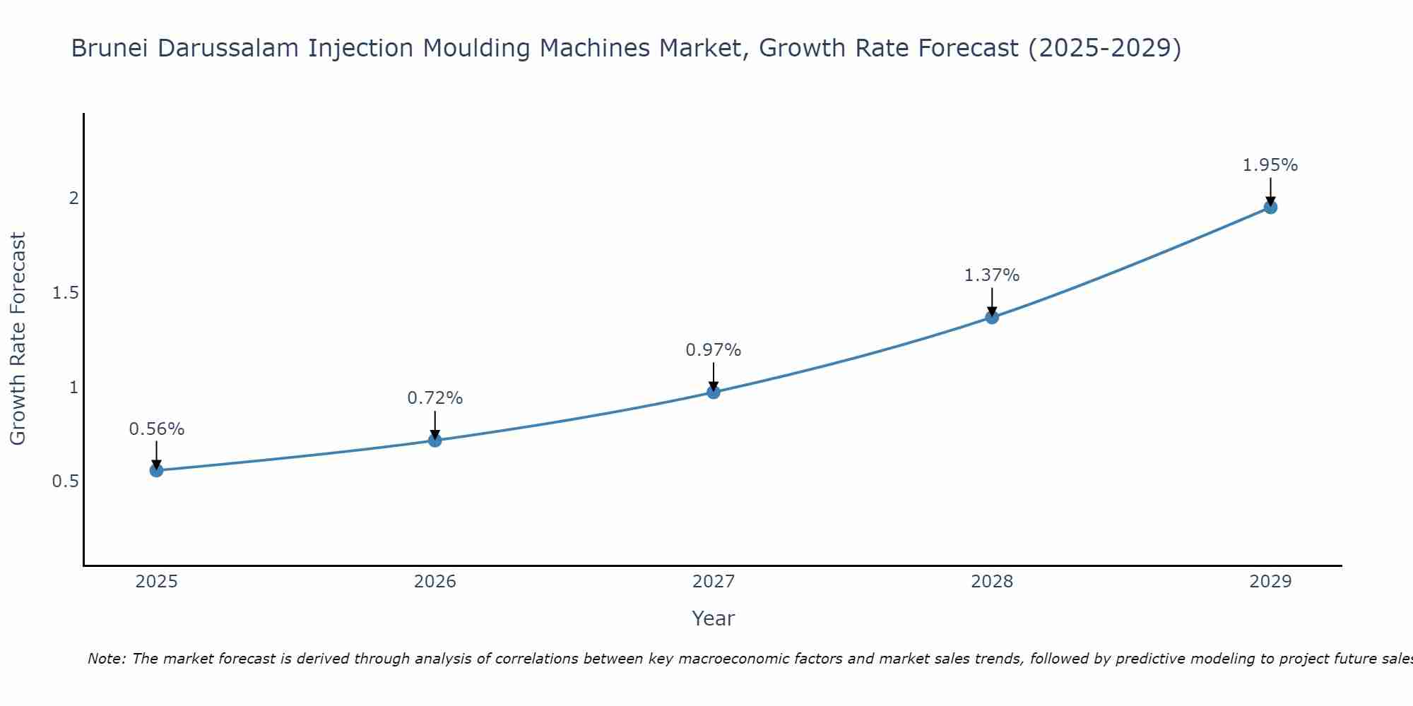Brunei Darussalam Injection Moulding Machines Market Growth Rate
