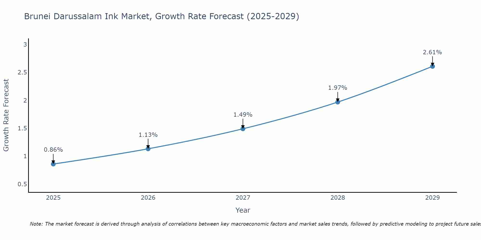 Brunei Darussalam Ink Market Growth Rate