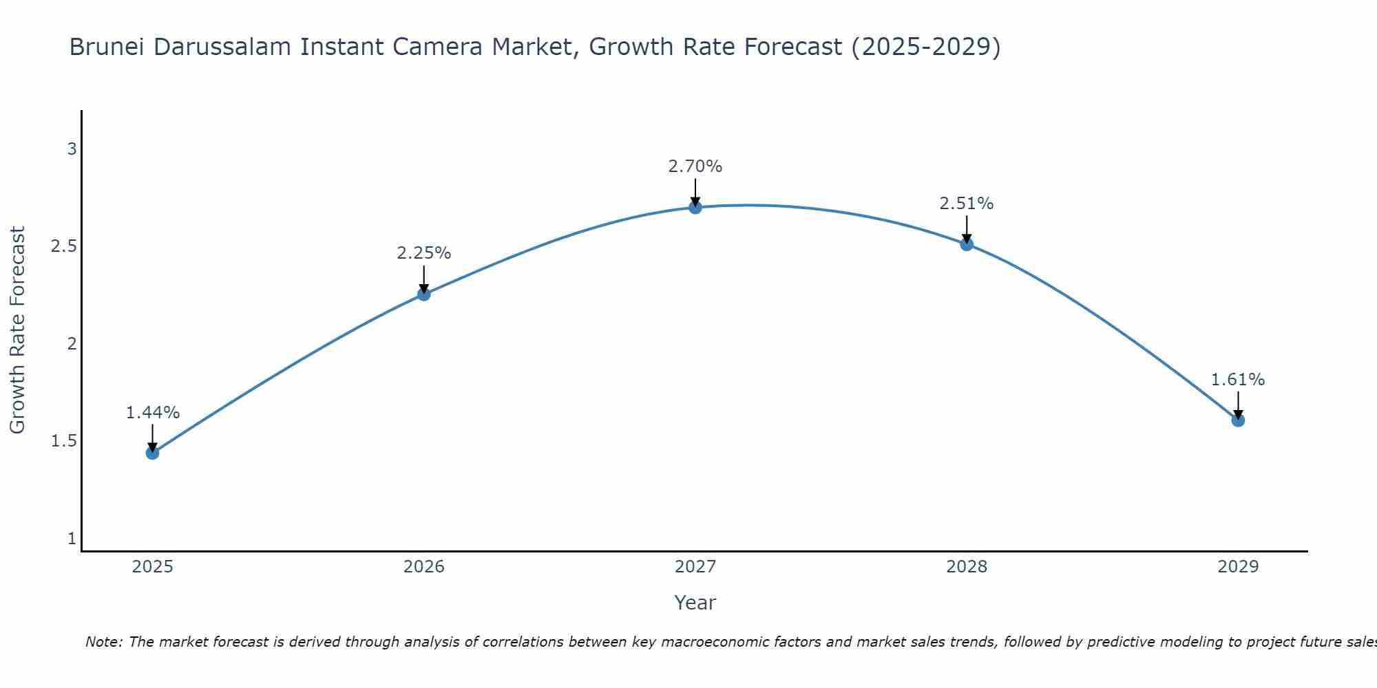 Brunei Darussalam Instant Camera Market Growth Rate