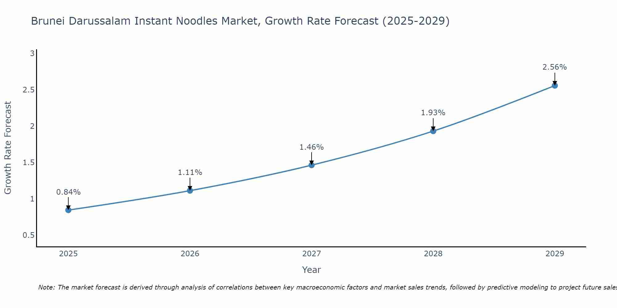 Brunei Darussalam Instant Noodles Market Growth Rate