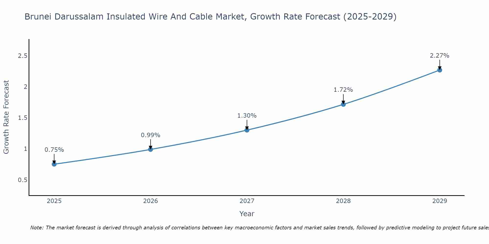 Brunei Darussalam Insulated Wire And Cable Market Growth Rate