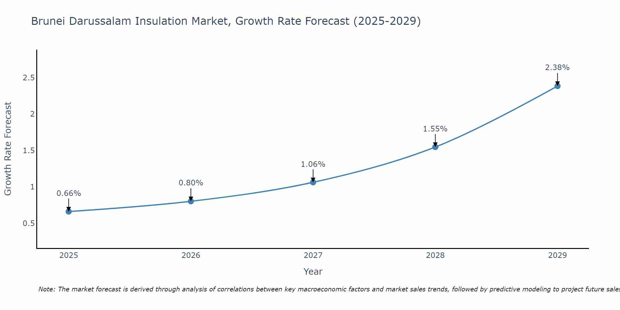 Brunei Darussalam Insulation Market Size Growth Rate