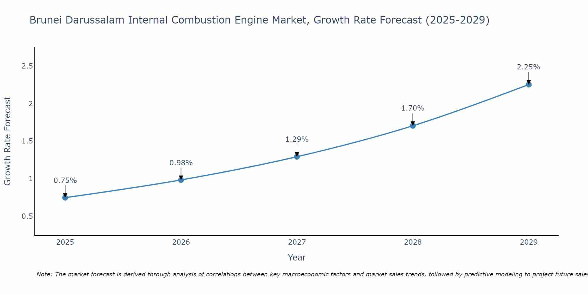 Brunei Darussalam Internal Combustion Engine Market Growth Rate