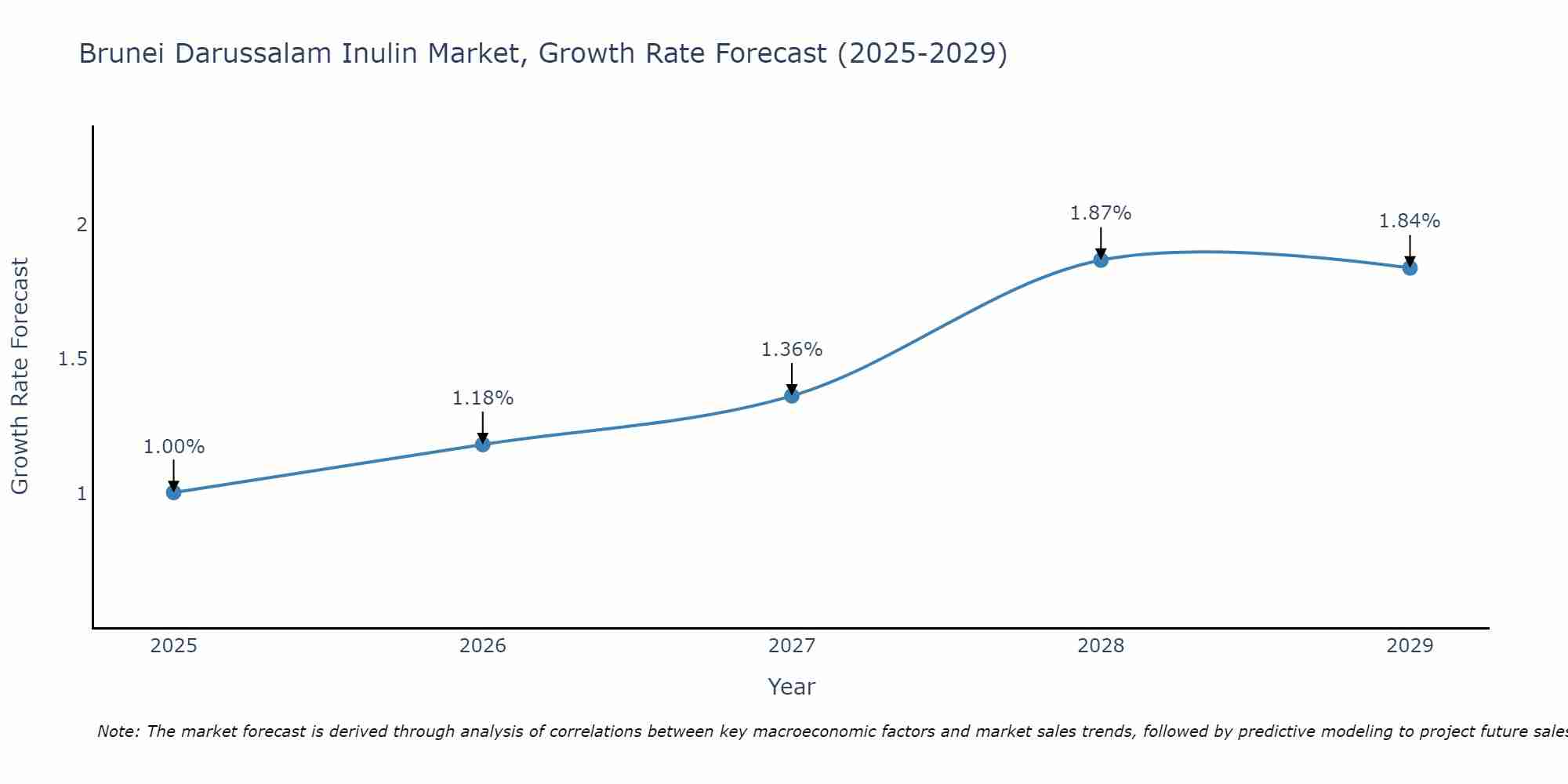 Brunei Darussalam Inulin Market Size Growth Rate