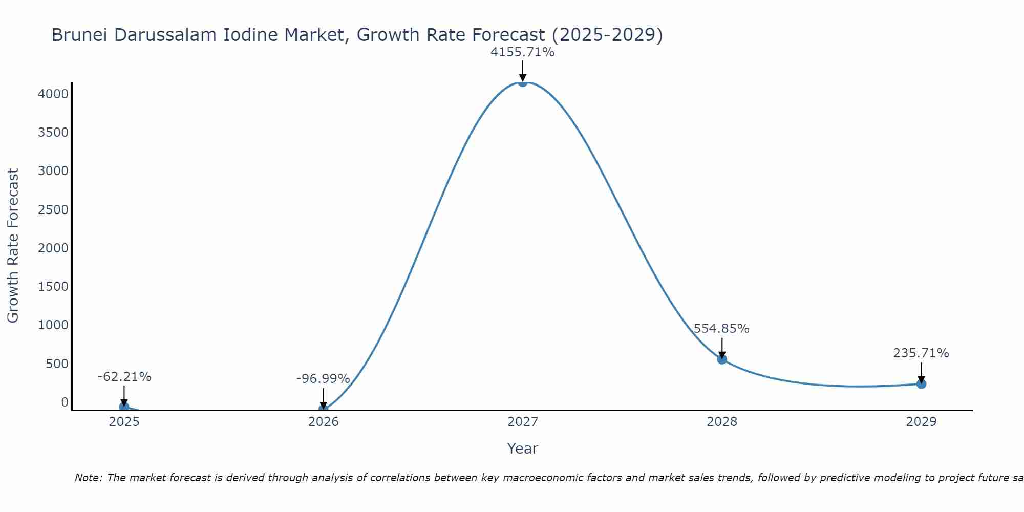 Brunei Darussalam Iodine Market Growth Rate
