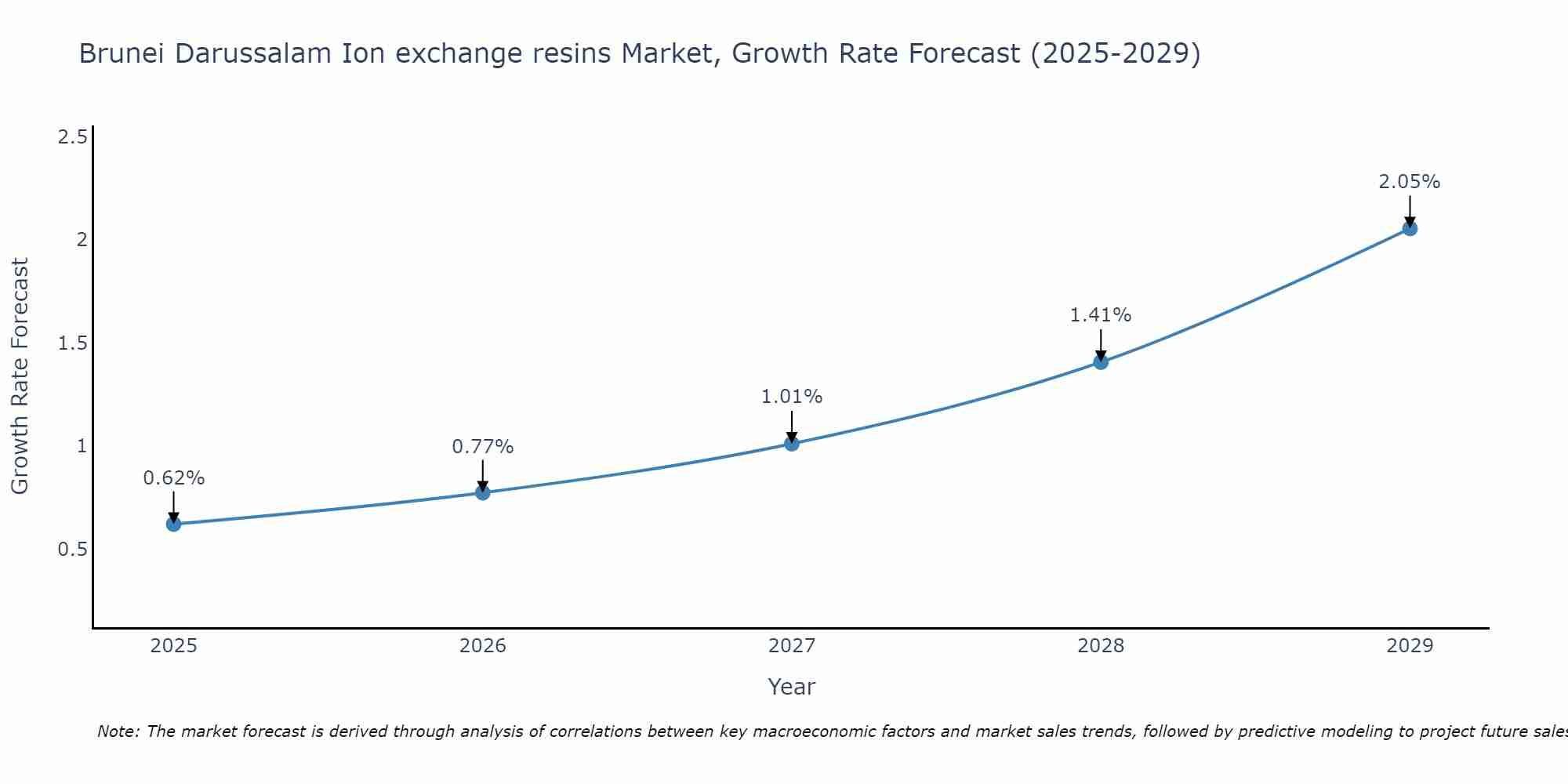 Brunei Darussalam Ion exchange resins Market Size Growth Rate