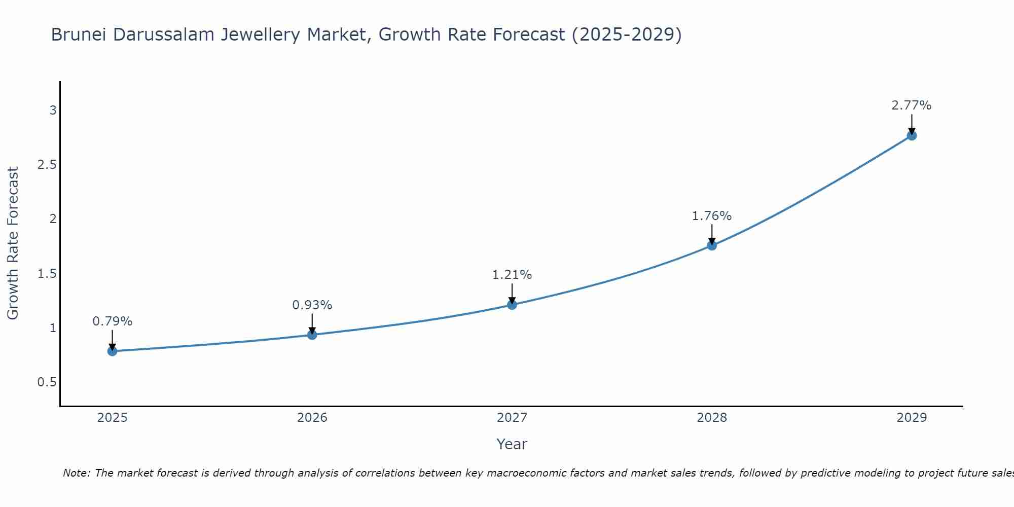 Brunei Darussalam Jewellery Market Size Growth Rate