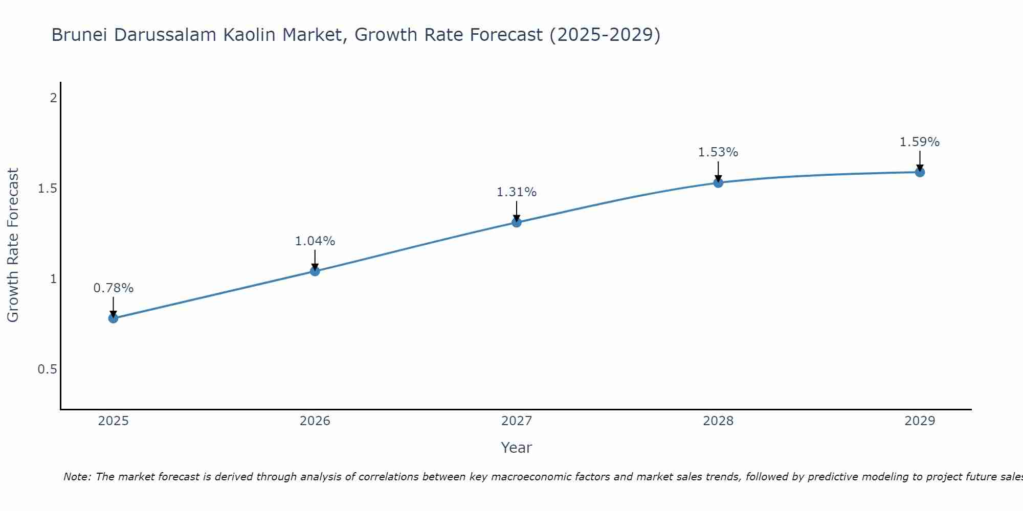 Brunei Darussalam Kaolin Market Growth Rate