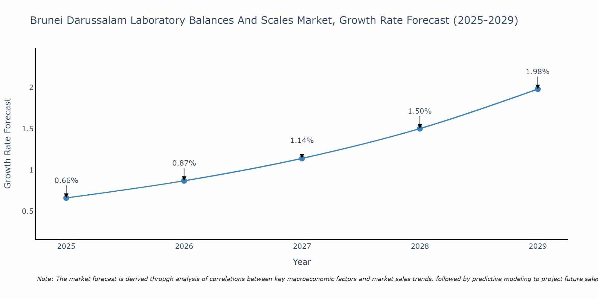 Brunei Darussalam Laboratory Balances And Scales Market Growth Rate