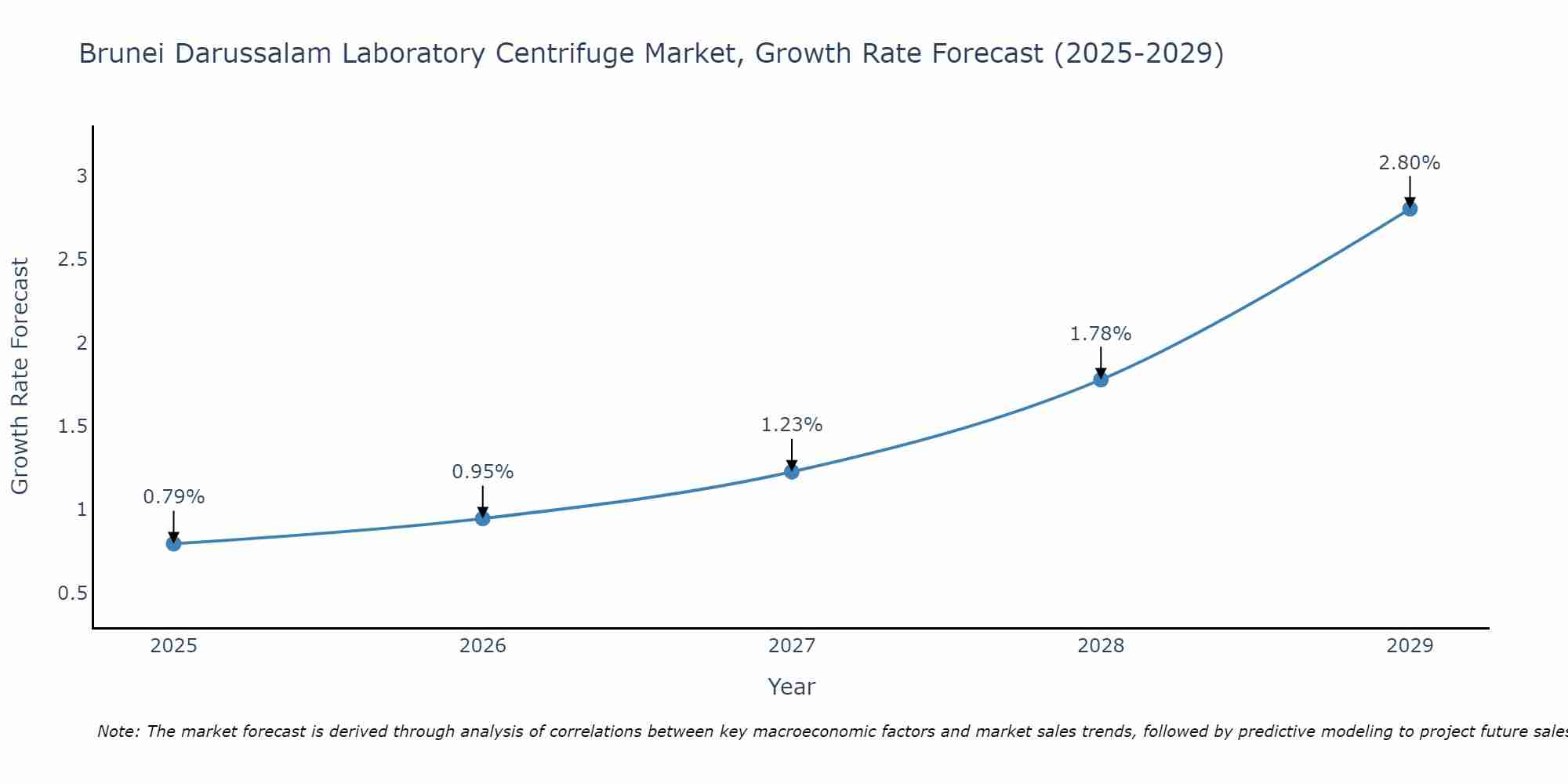 Brunei Darussalam Laboratory Centrifuge Market Size Growth Rate