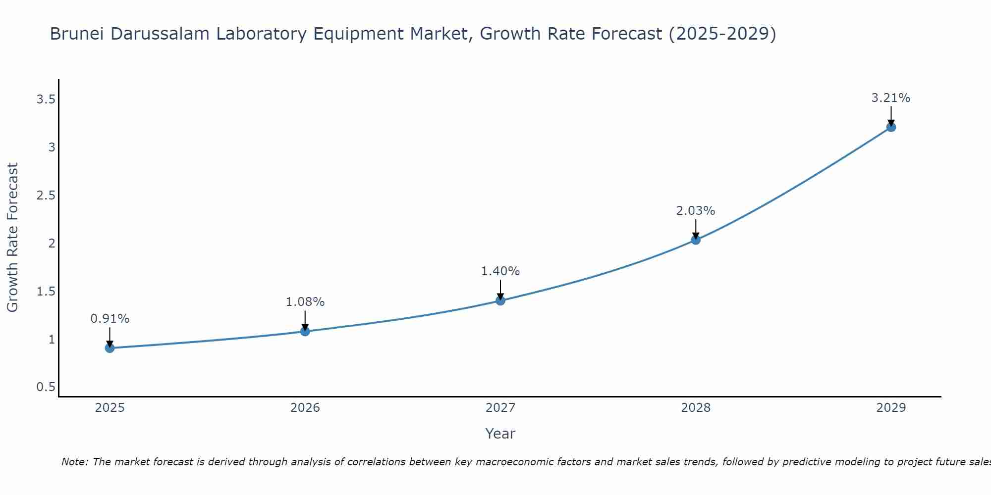 Brunei Darussalam Laboratory Equipment Market Growth Rate