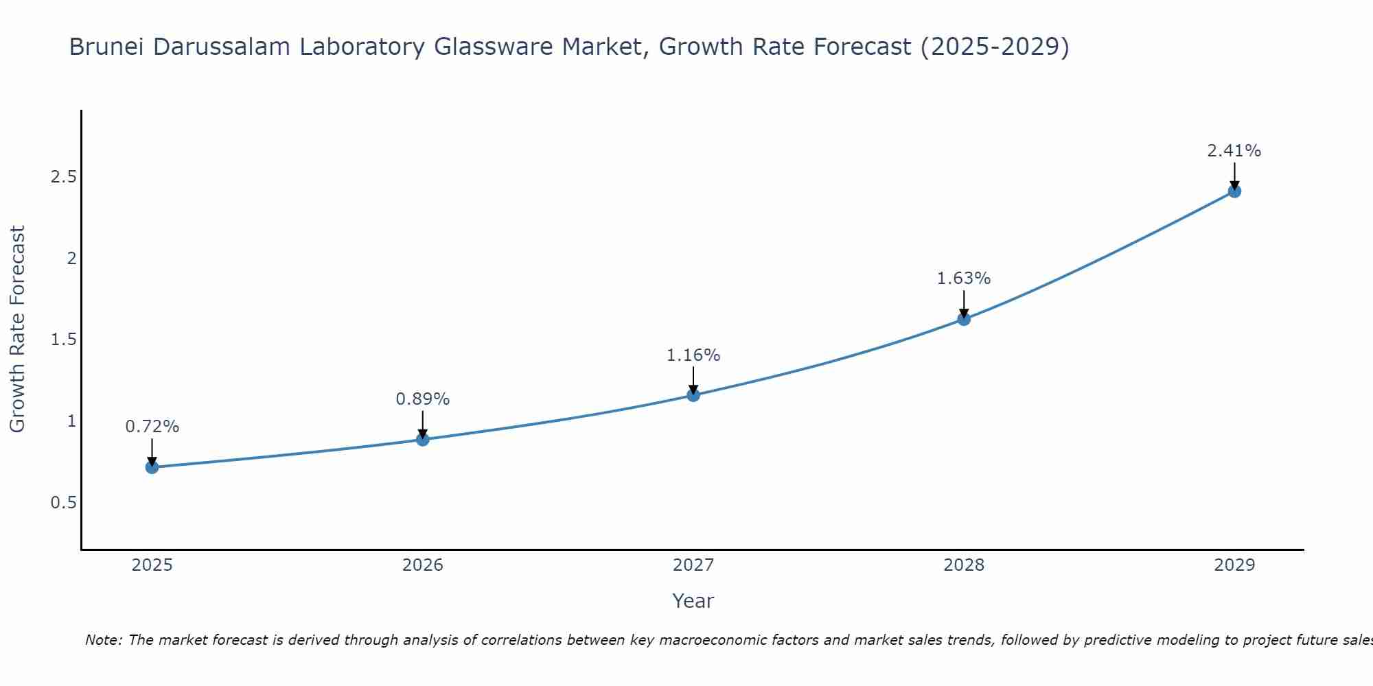 Brunei Darussalam Laboratory Glassware Market Size Growth Rate