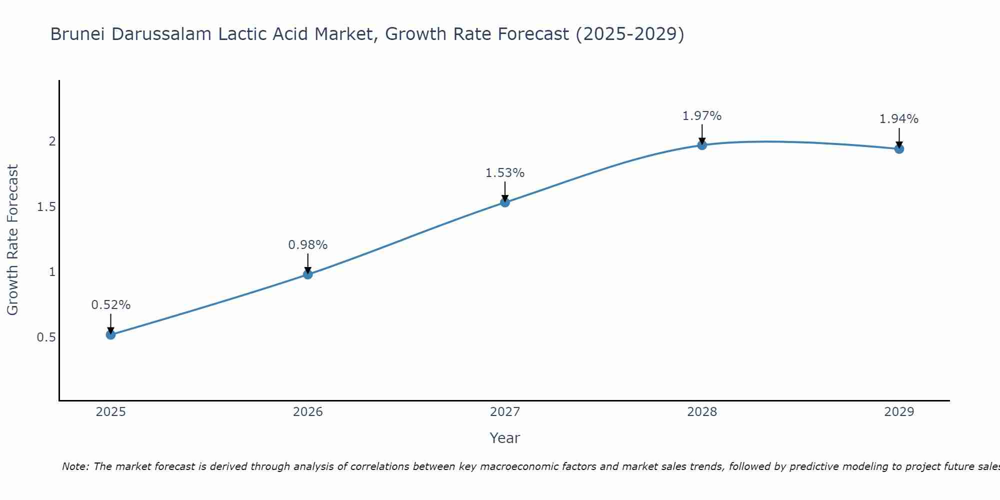 Brunei Darussalam Lactic Acid Market Size Growth Rate