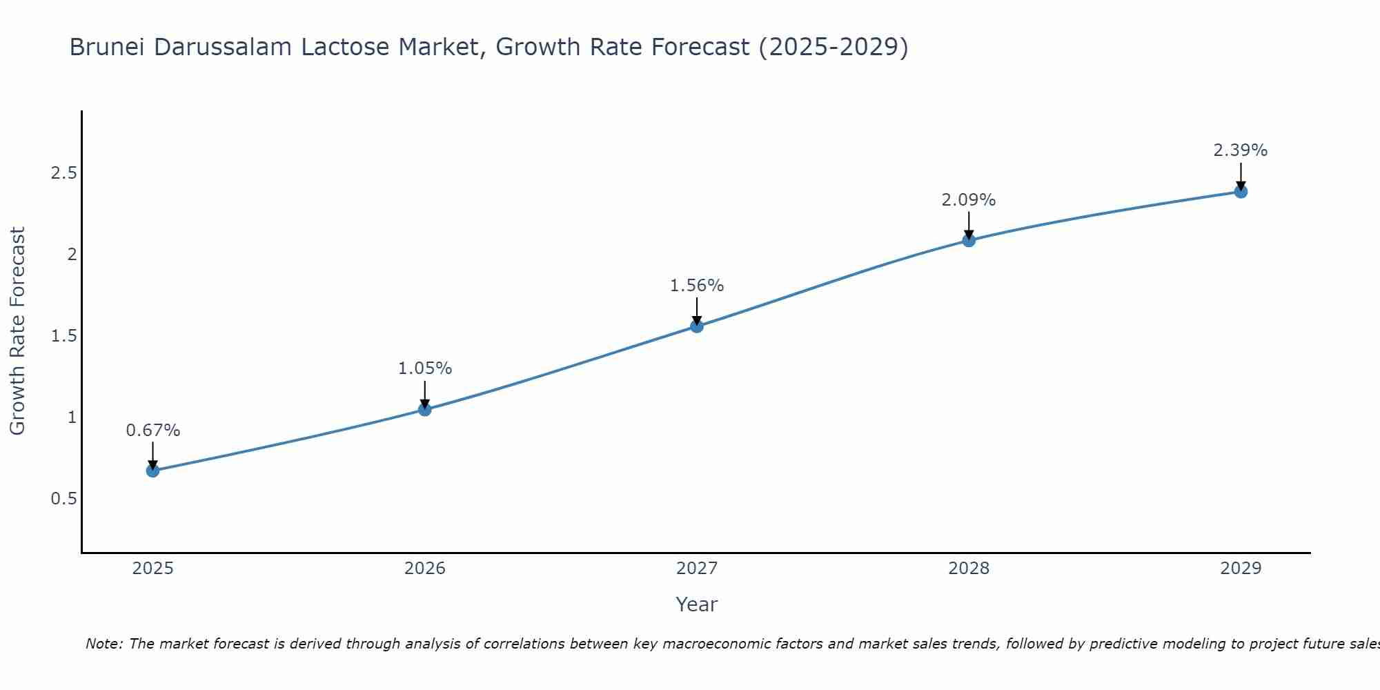 Brunei Darussalam Lactose Market Growth Rate