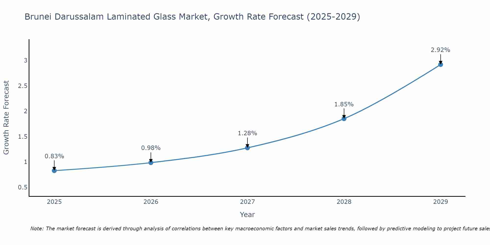 Brunei Darussalam Laminated Glass Market Growth Rate