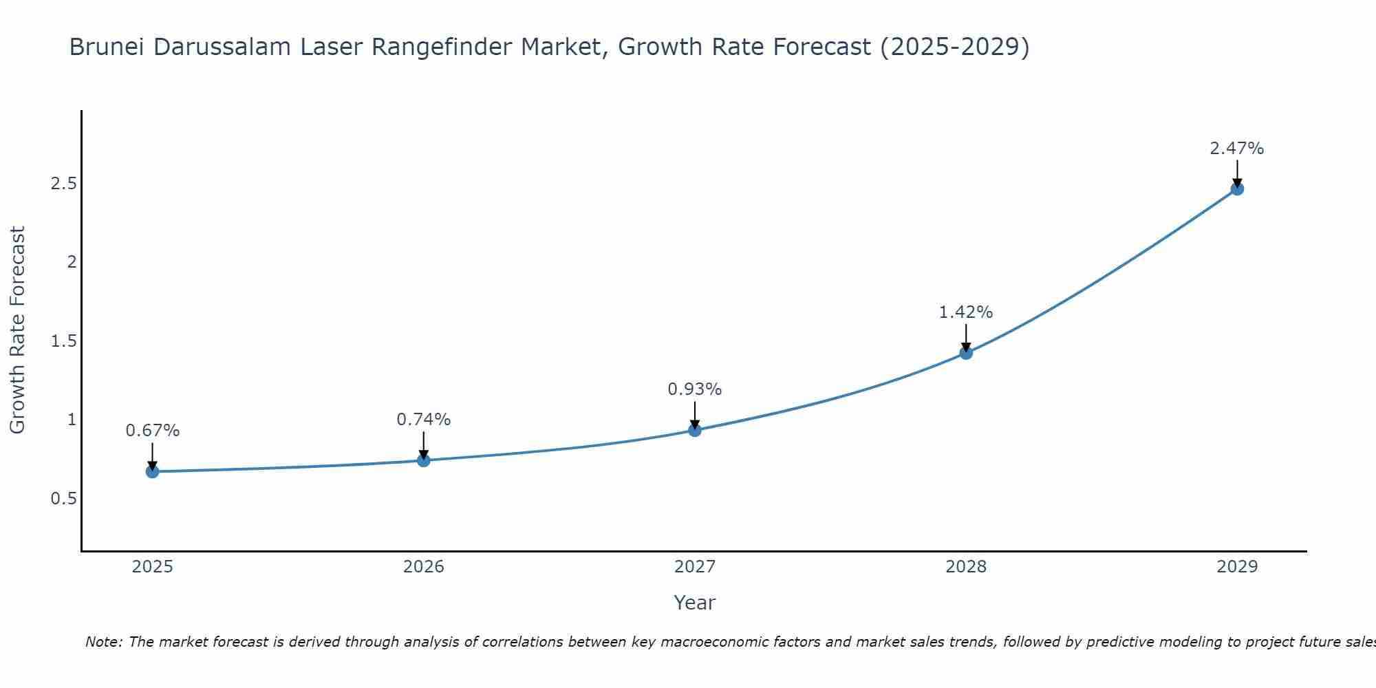 Brunei Darussalam Laser Rangefinder Market Growth Rate