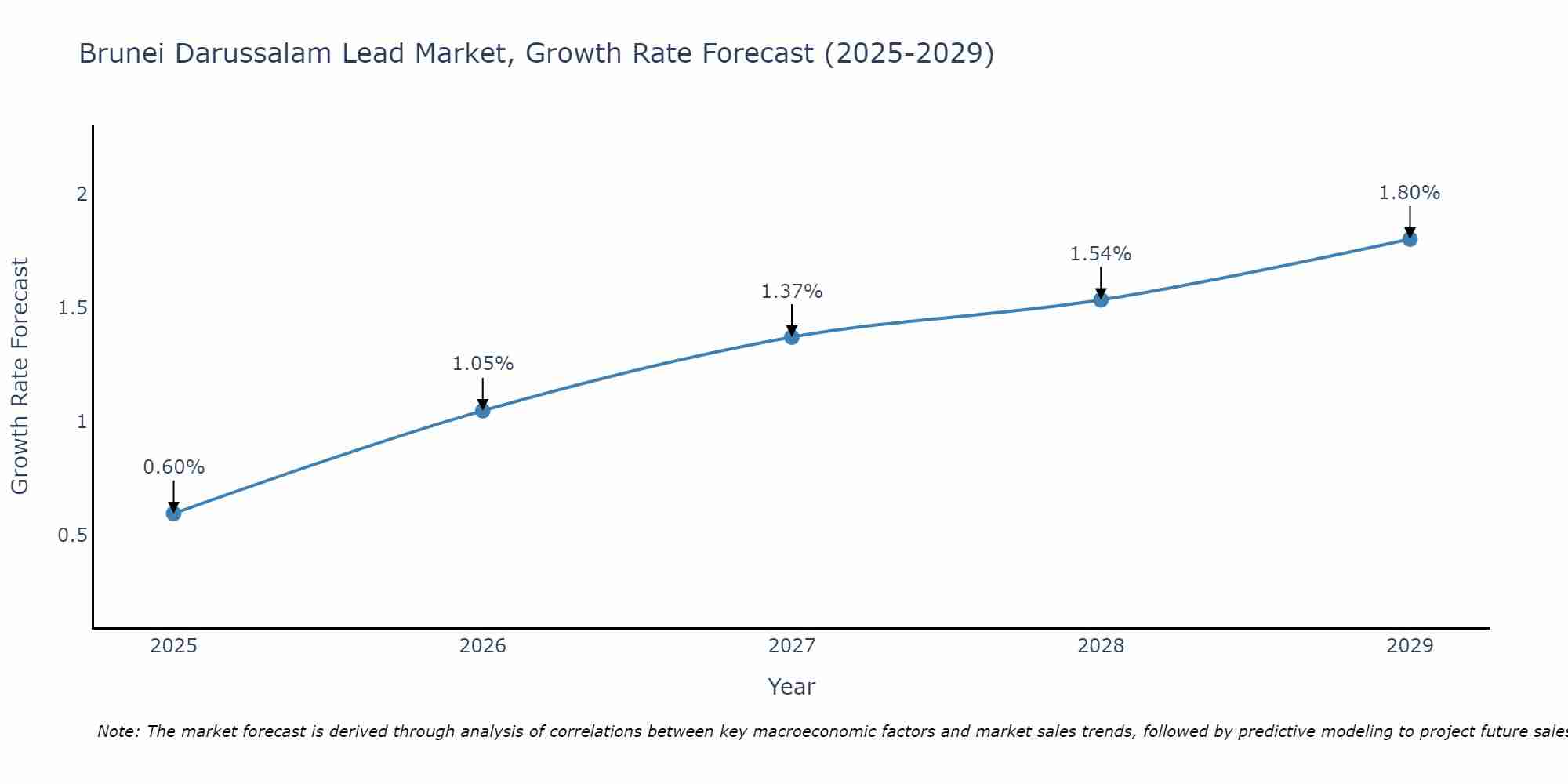 Brunei Darussalam Lead Market Growth Rate