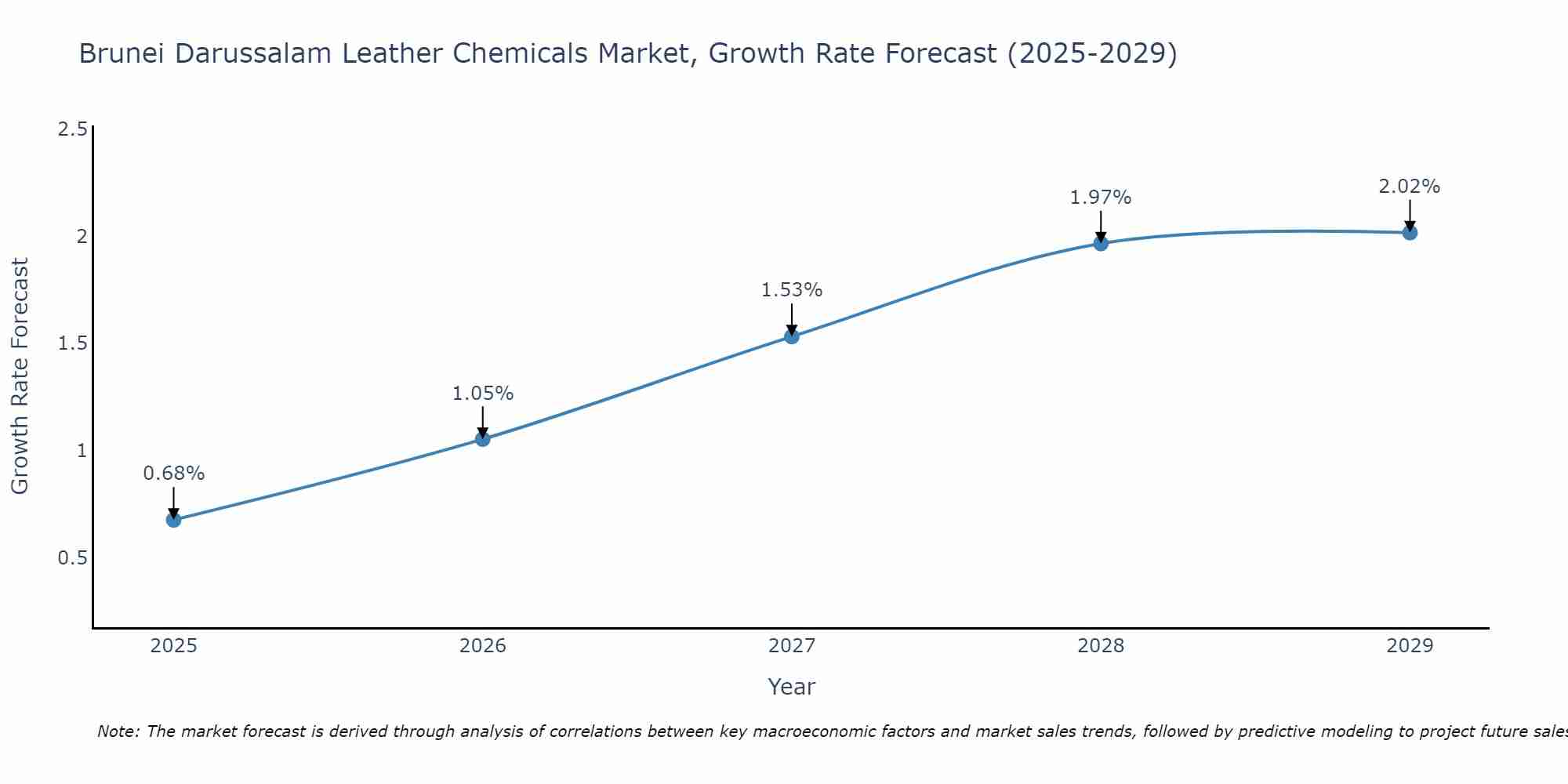 Brunei Darussalam Leather Chemicals Market Size Growth Rate