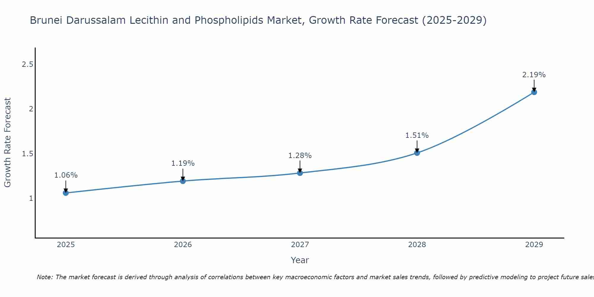 Brunei Darussalam Lecithin and Phospholipids Market Growth Rate