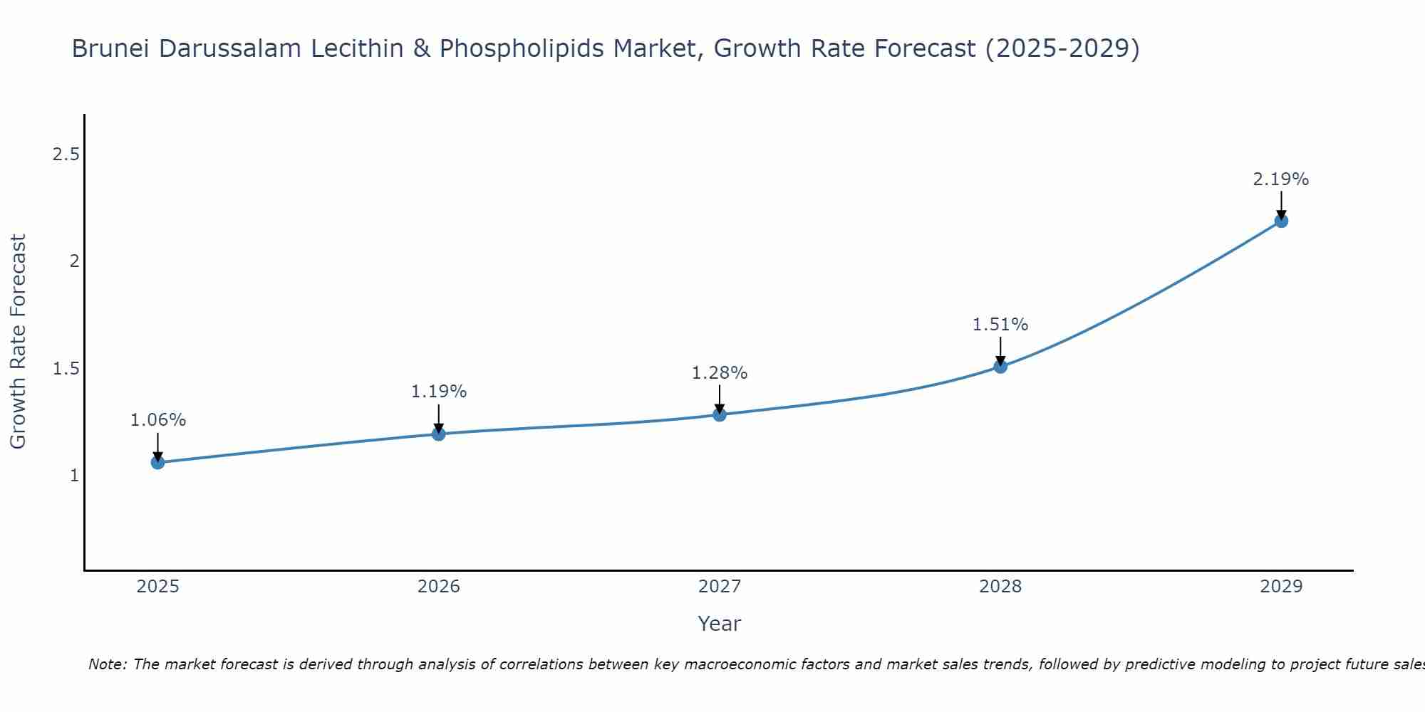 Brunei Darussalam Lecithin & Phospholipids Market Growth Rate