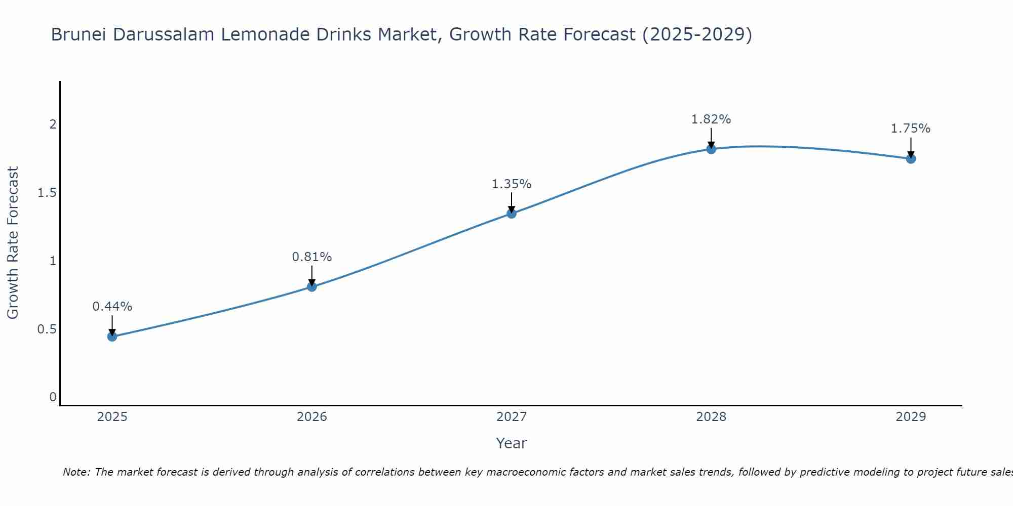 Brunei Darussalam Lemonade Drinks Market Size Growth Rate