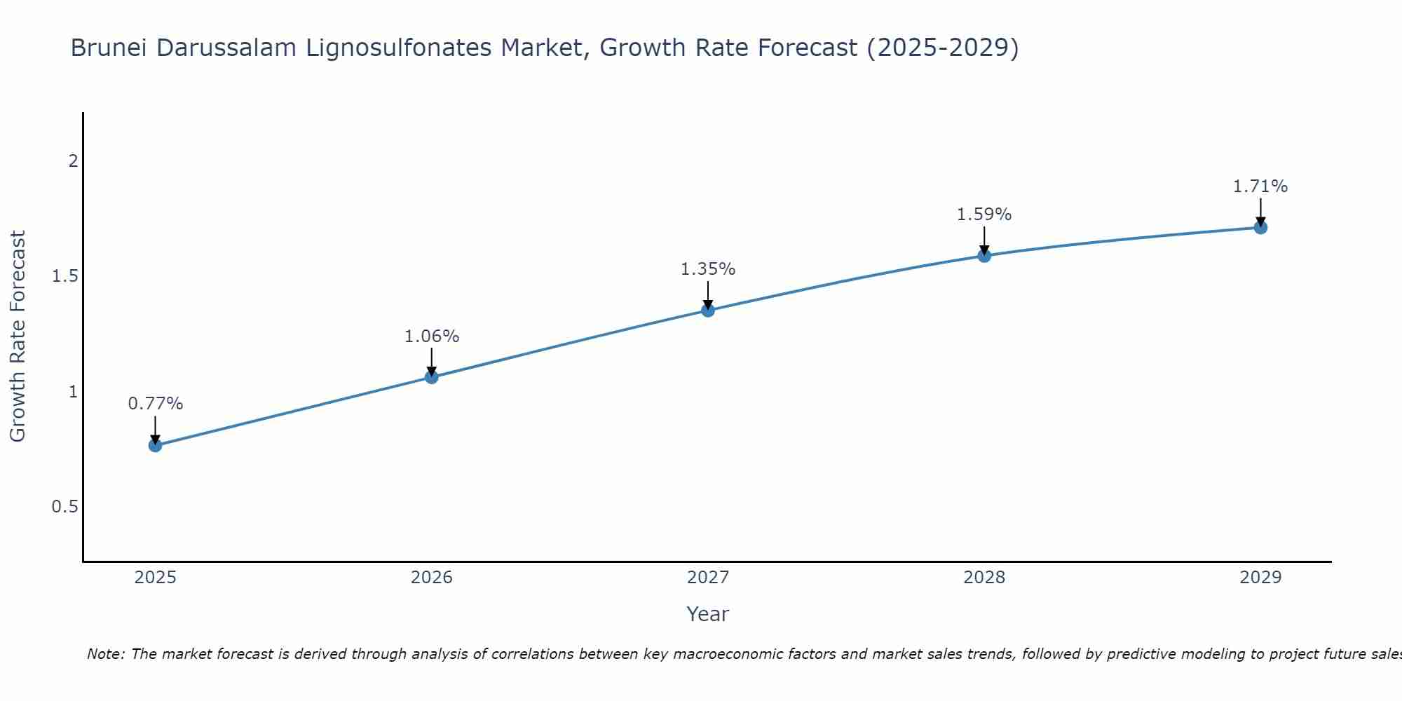 Brunei Darussalam Lignosulfonates Market Growth Rate