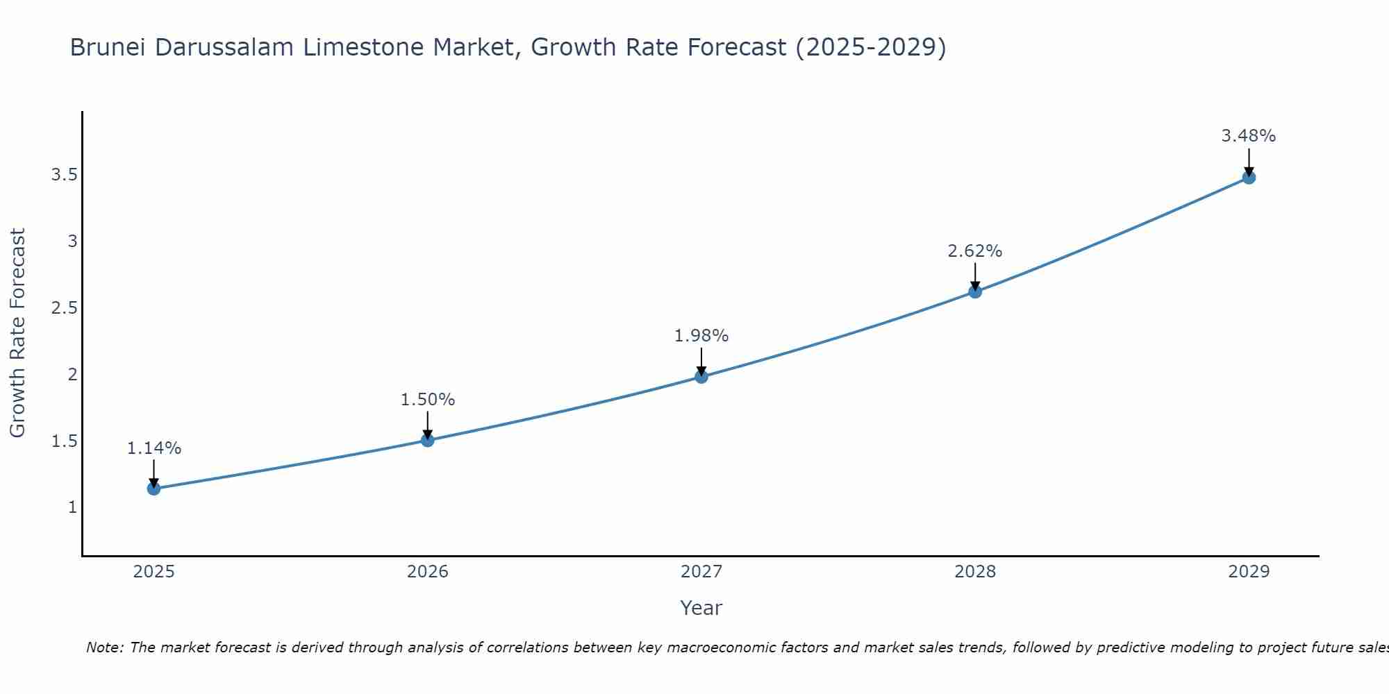 Brunei Darussalam Limestone Market Growth Rate
